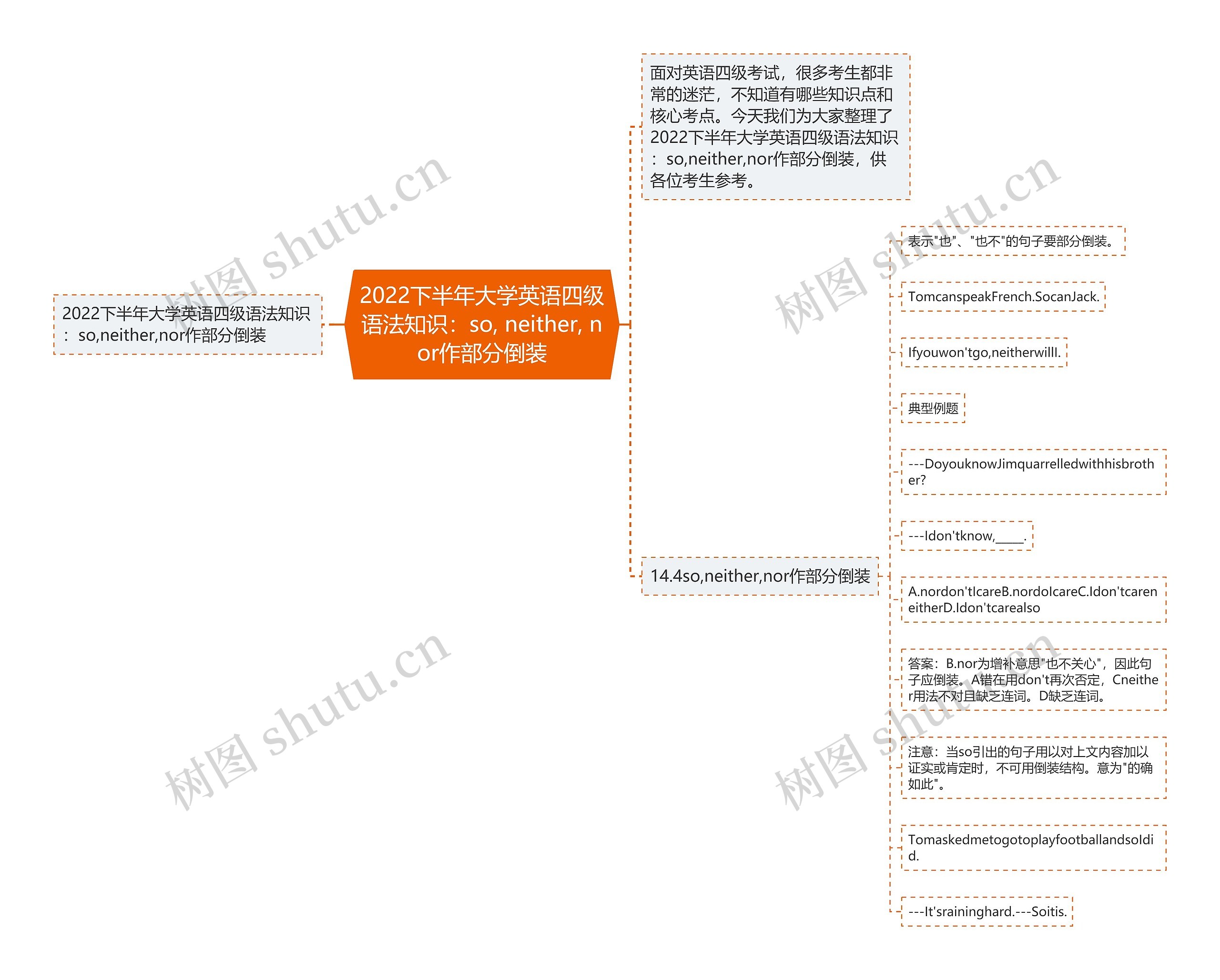 2022下半年大学英语四级语法知识：so, neither, nor作部分倒装思维导图