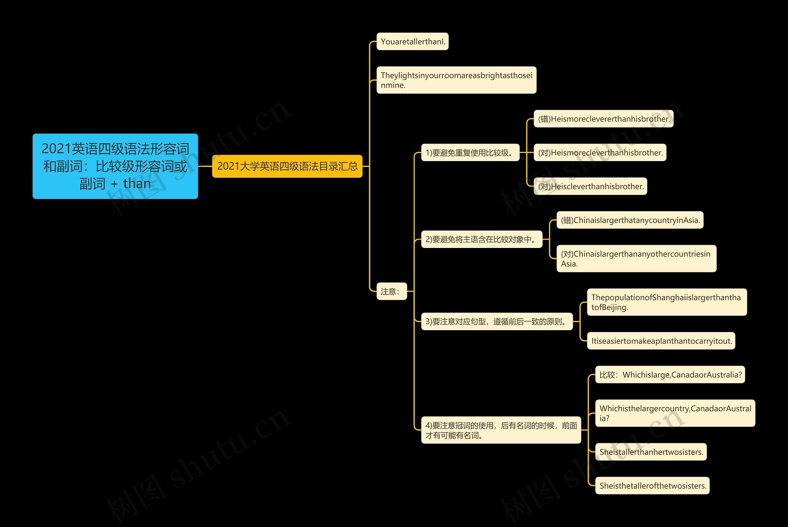 2021英语四级语法形容词和副词：比较级形容词或副词 + than思维导图