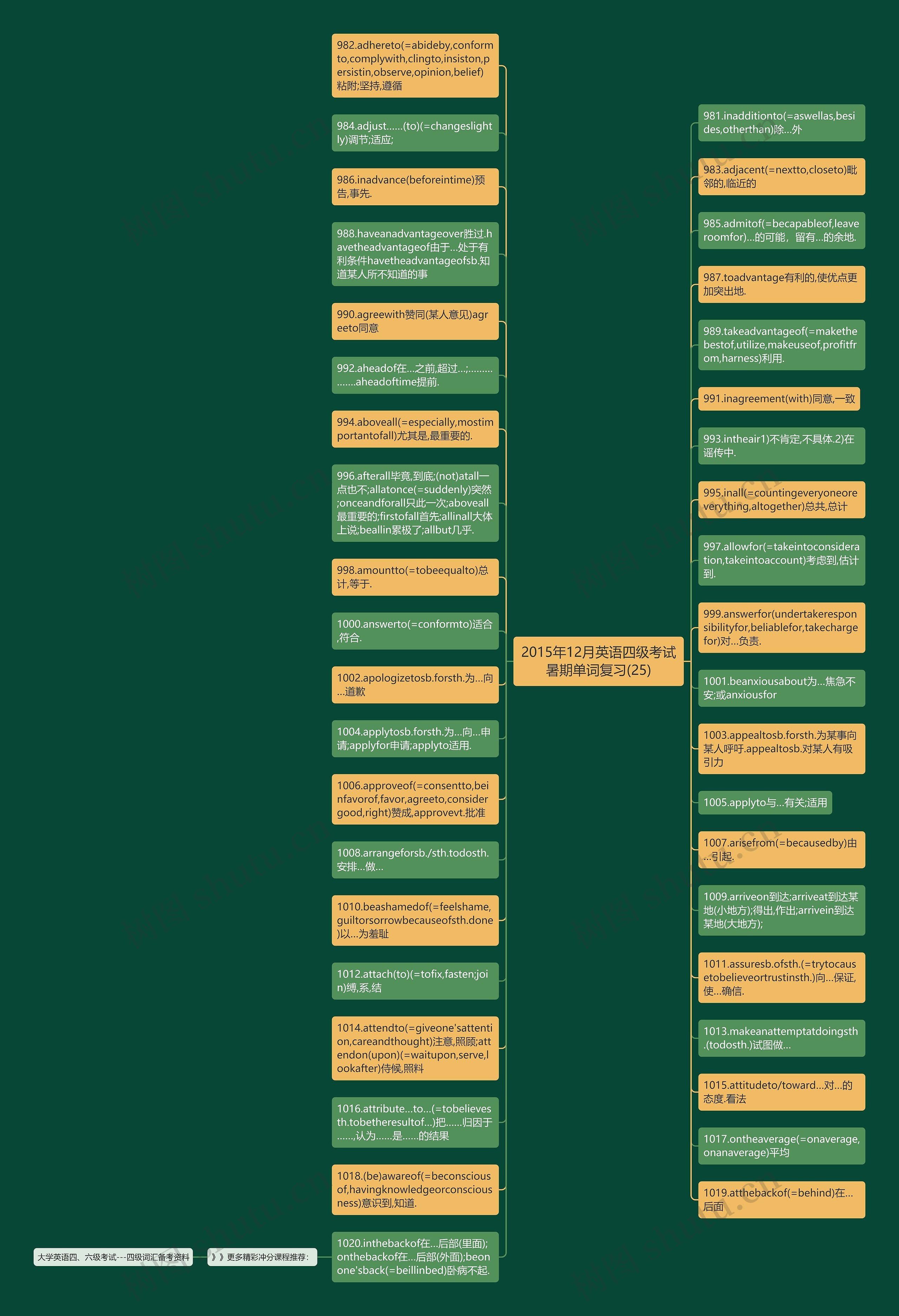 2015年12月英语四级考试暑期单词复习(25)思维导图
