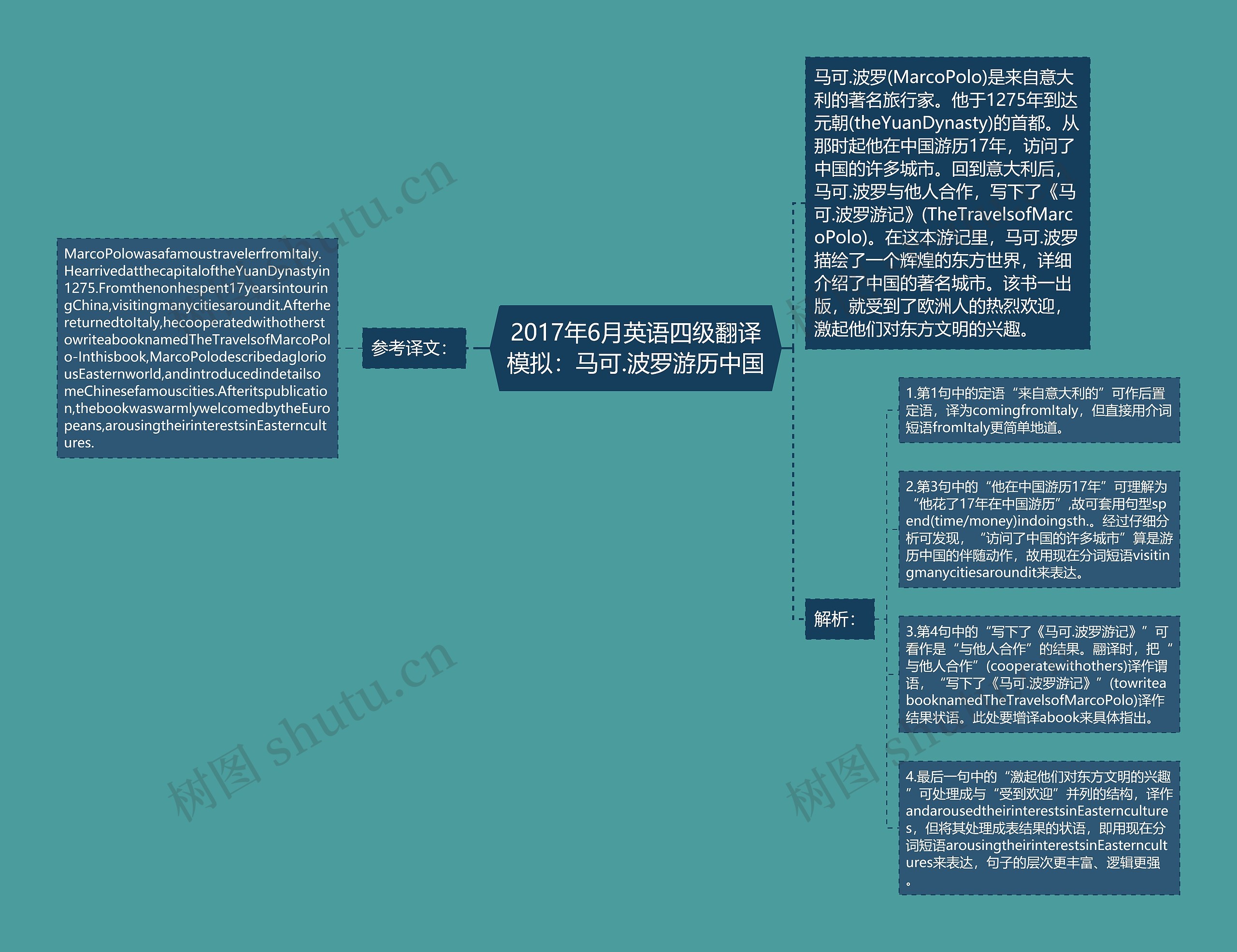 2017年6月英语四级翻译模拟：马可.波罗游历中国思维导图