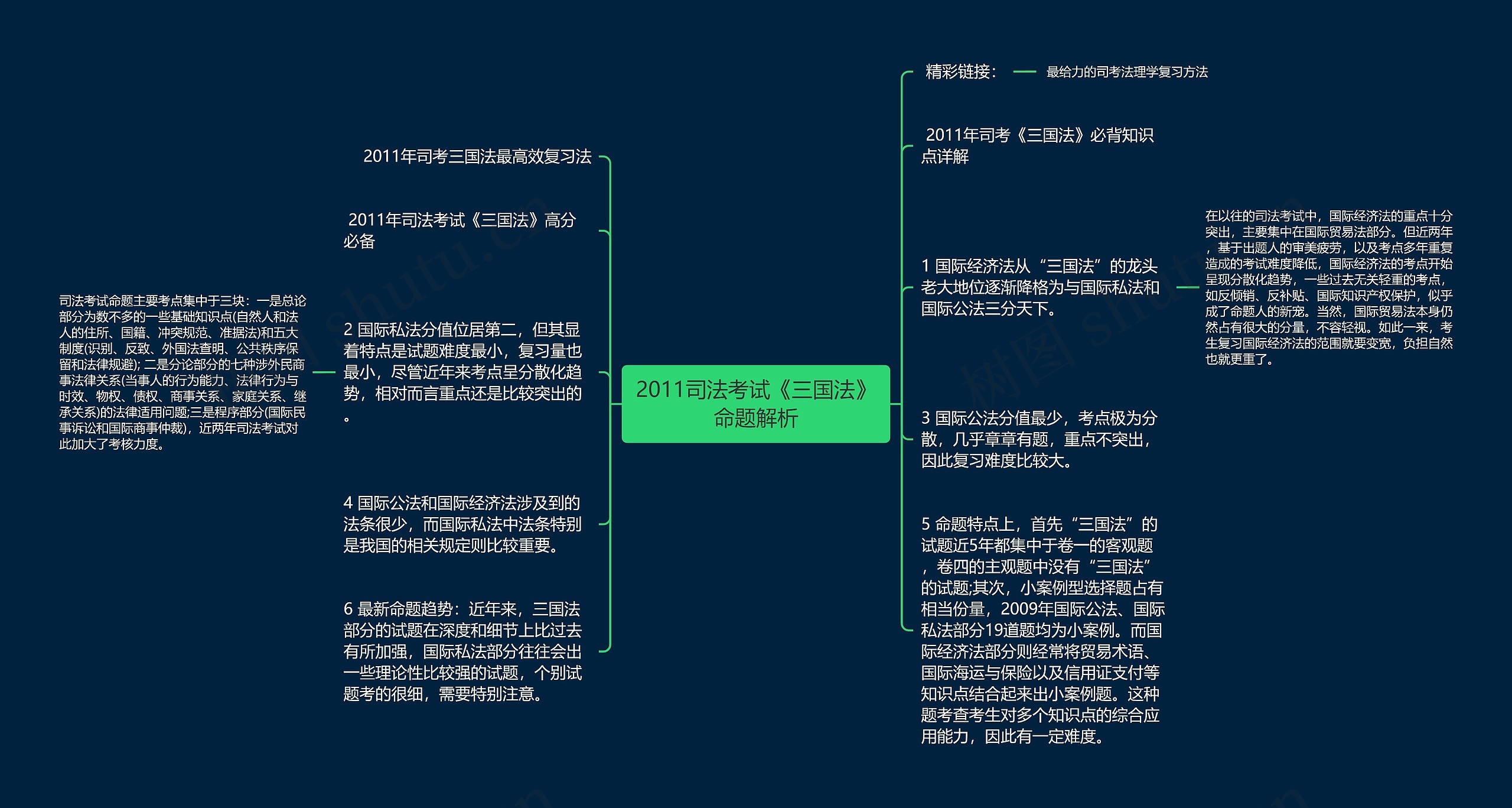 2011司法考试《三国法》命题解析思维导图