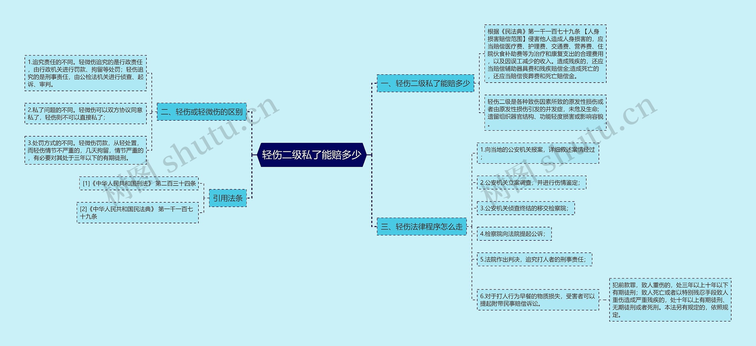 轻伤二级私了能赔多少思维导图