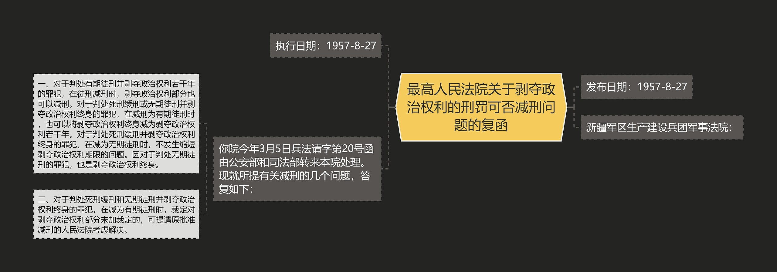 最高人民法院关于剥夺政治权利的刑罚可否减刑问题的复函思维导图