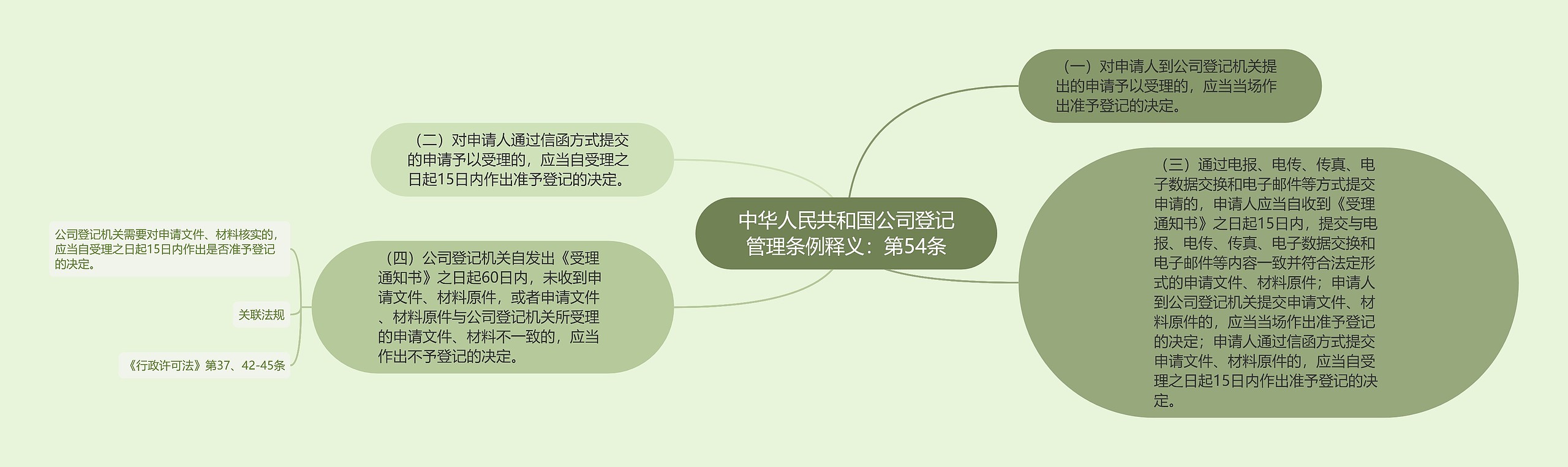 中华人民共和国公司登记管理条例释义：第54条思维导图