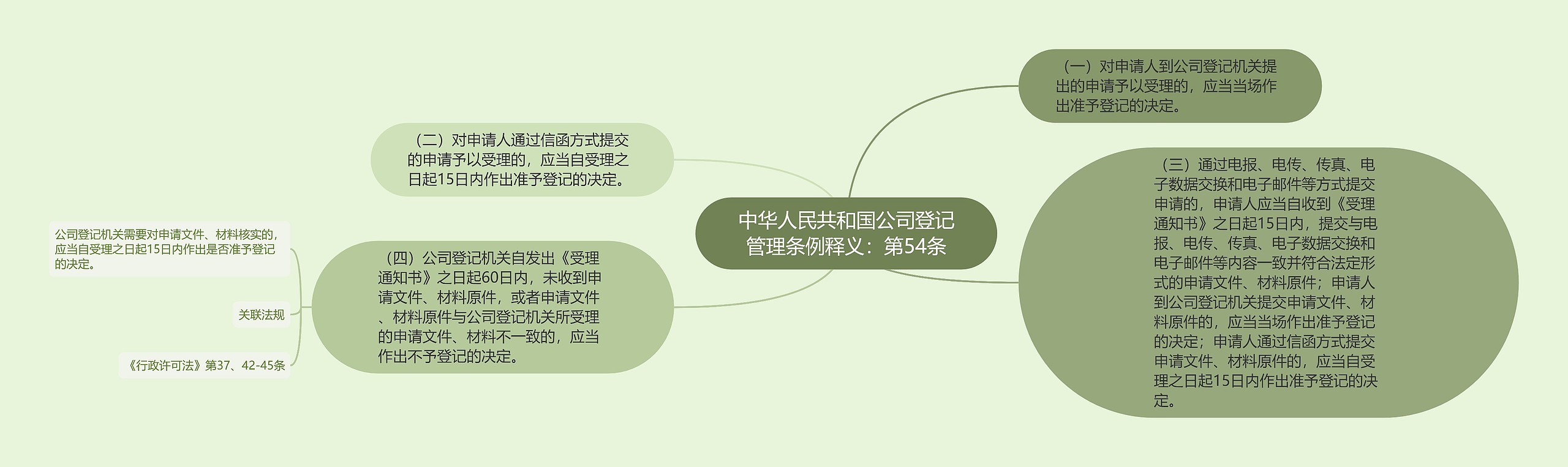 中华人民共和国公司登记管理条例释义：第54条