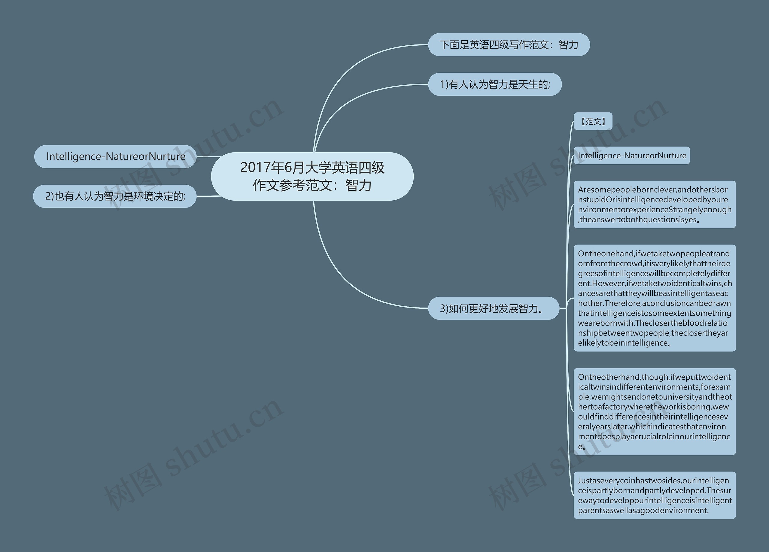 2017年6月大学英语四级作文参考范文：智力思维导图