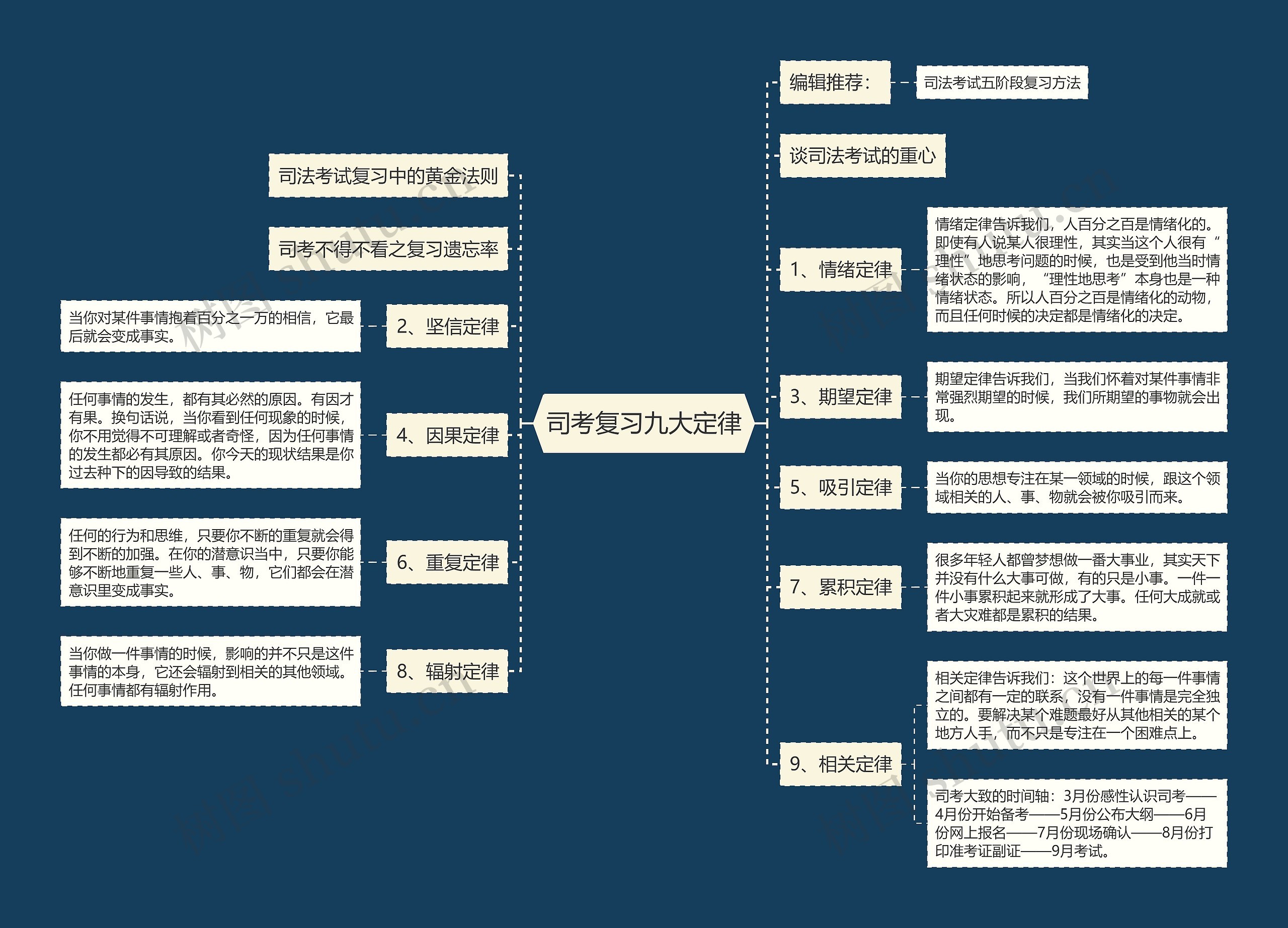 司考复习九大定律思维导图