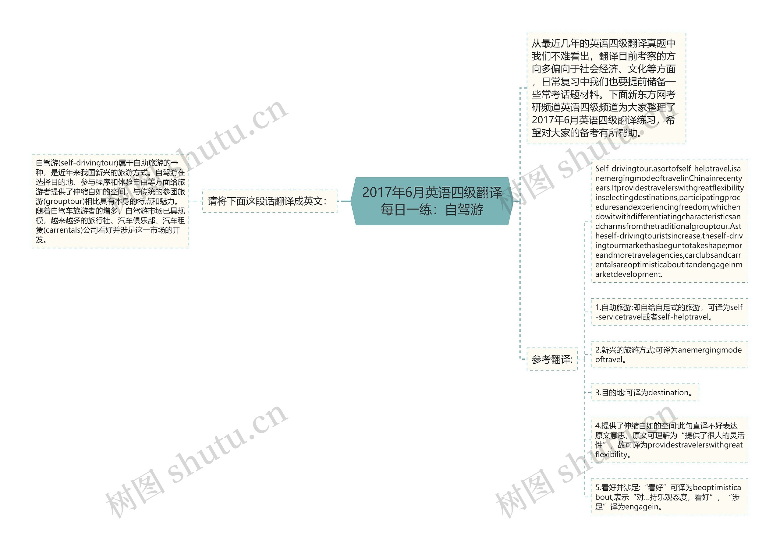 2017年6月英语四级翻译每日一练：自驾游