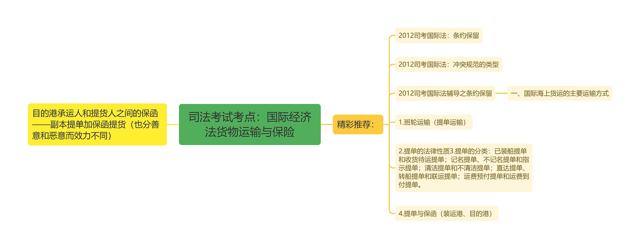 司法考试考点：国际经济法货物运输与保险