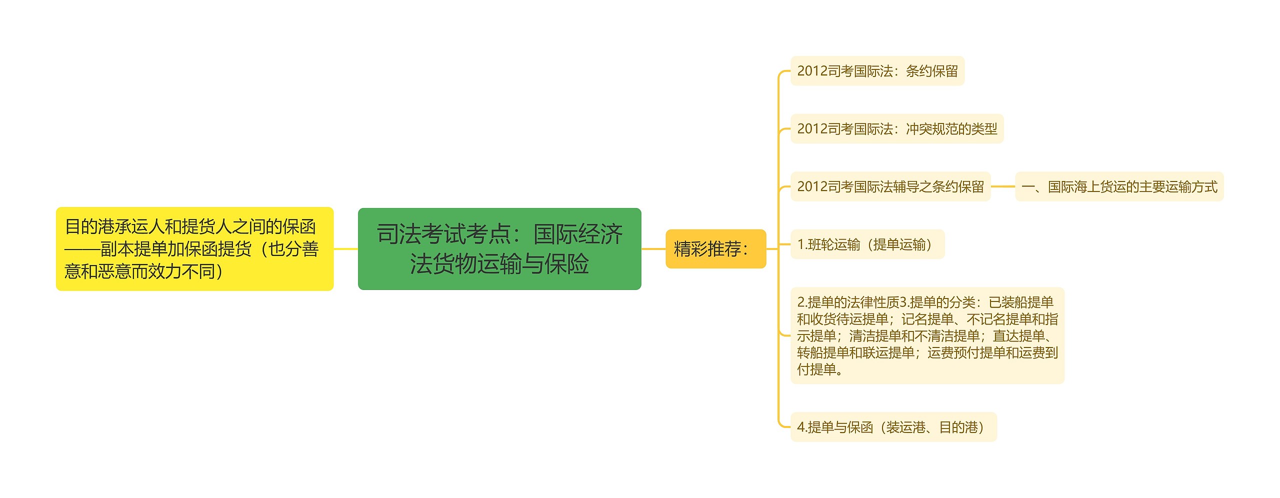 司法考试考点：国际经济法货物运输与保险思维导图