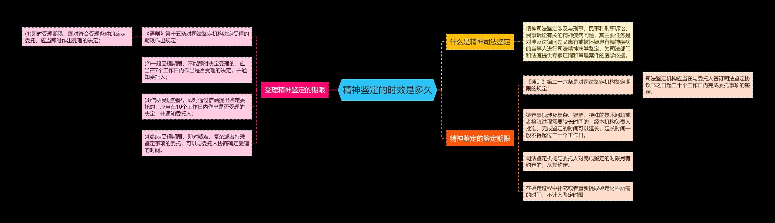 精神鉴定的时效是多久思维导图