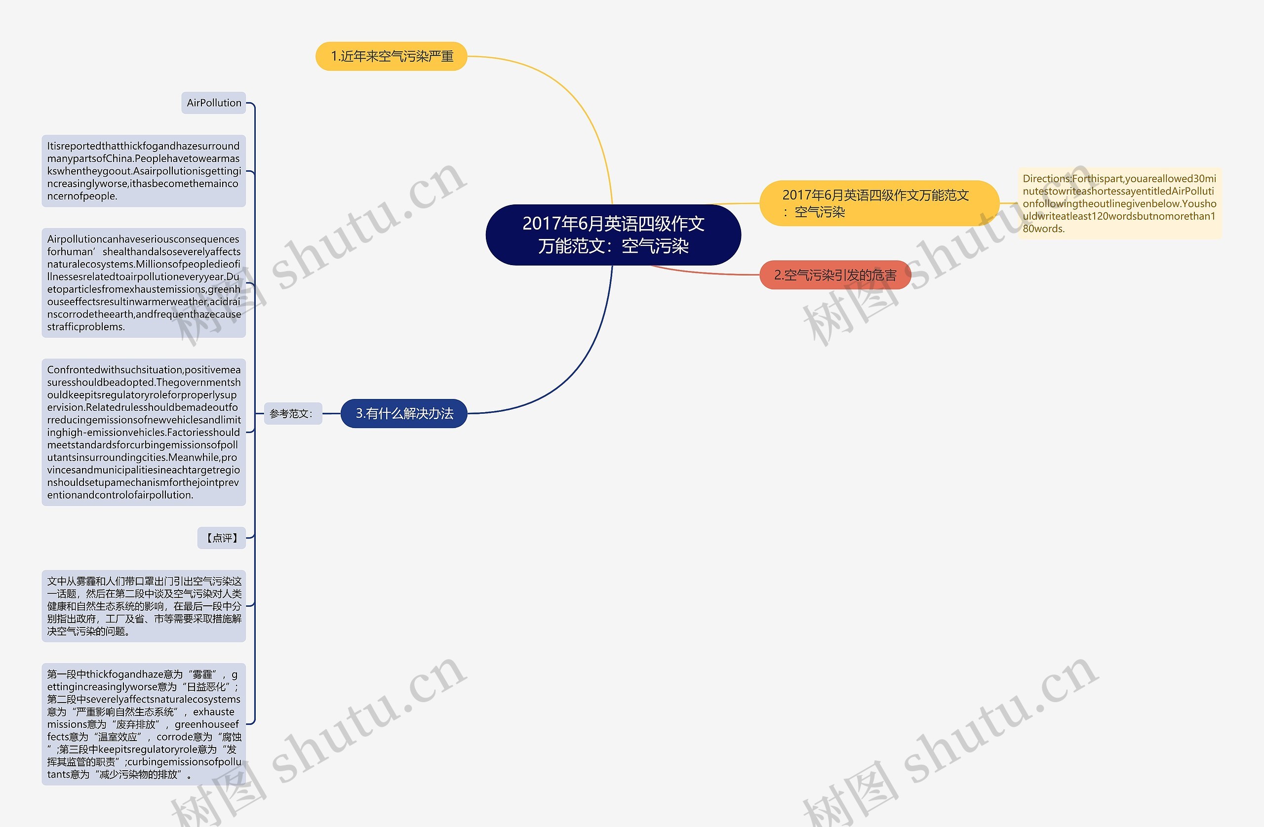 2017年6月英语四级作文万能范文：空气污染思维导图