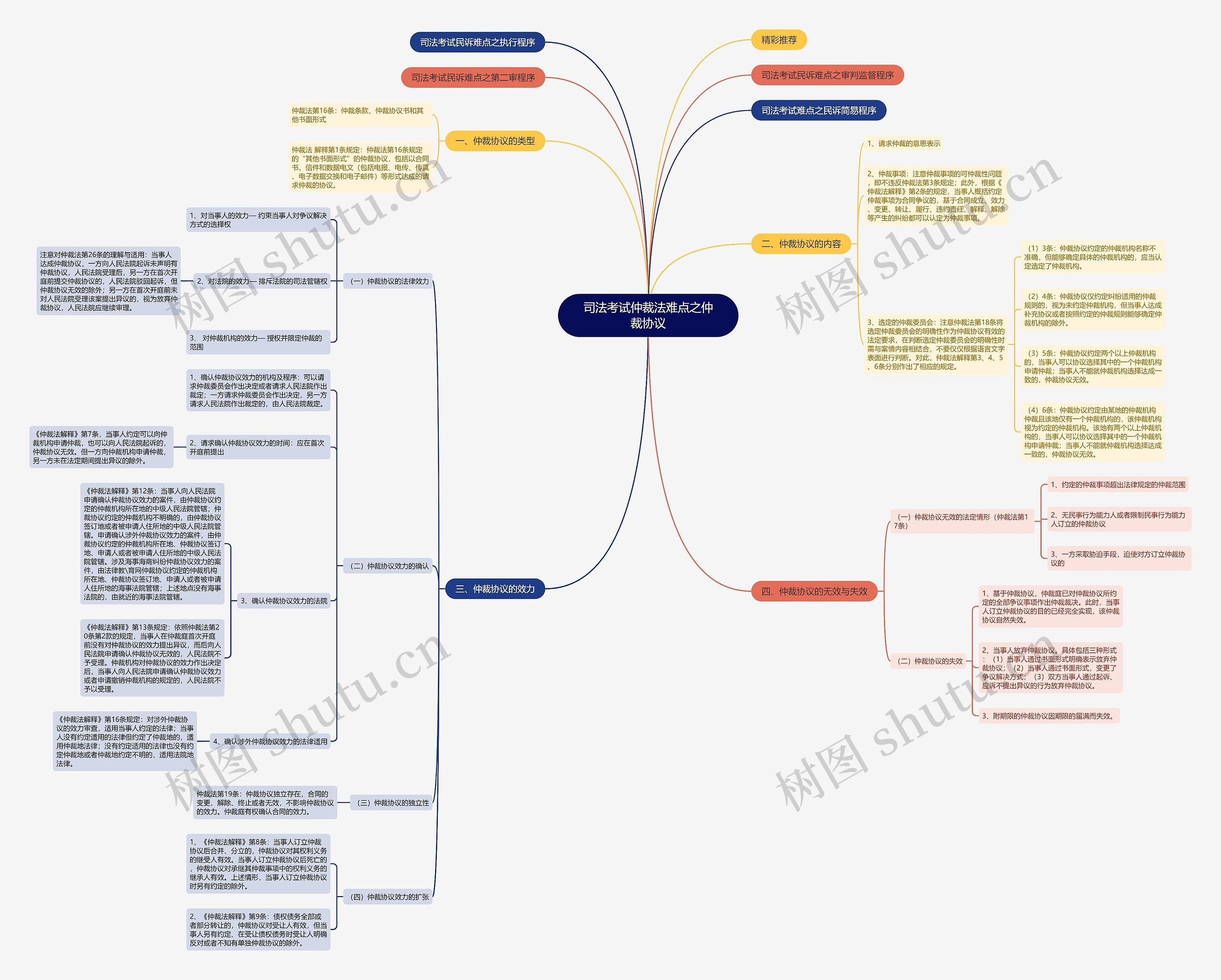 司法考试仲裁法难点之仲裁协议思维导图