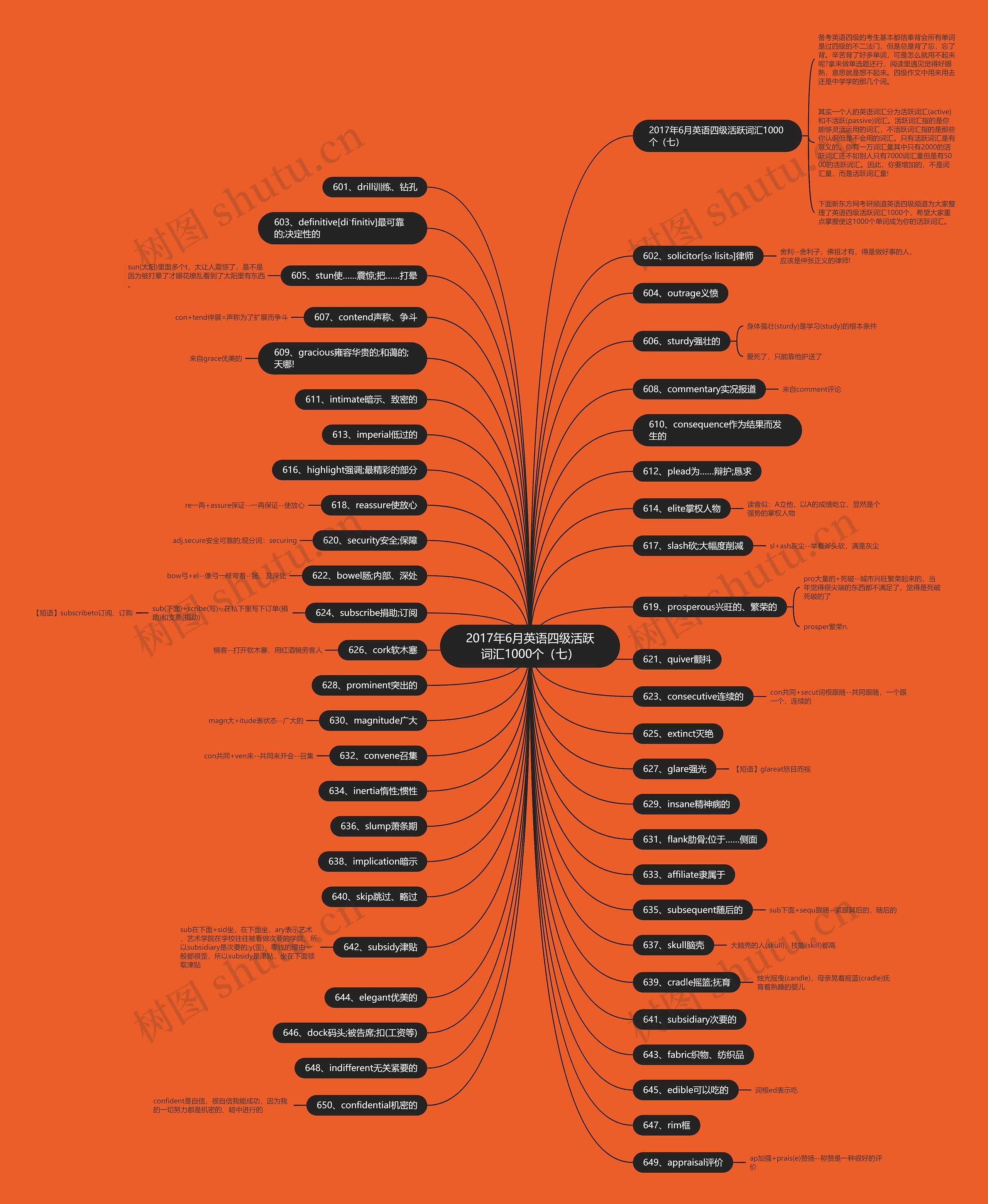 2017年6月英语四级活跃词汇1000个（七）思维导图