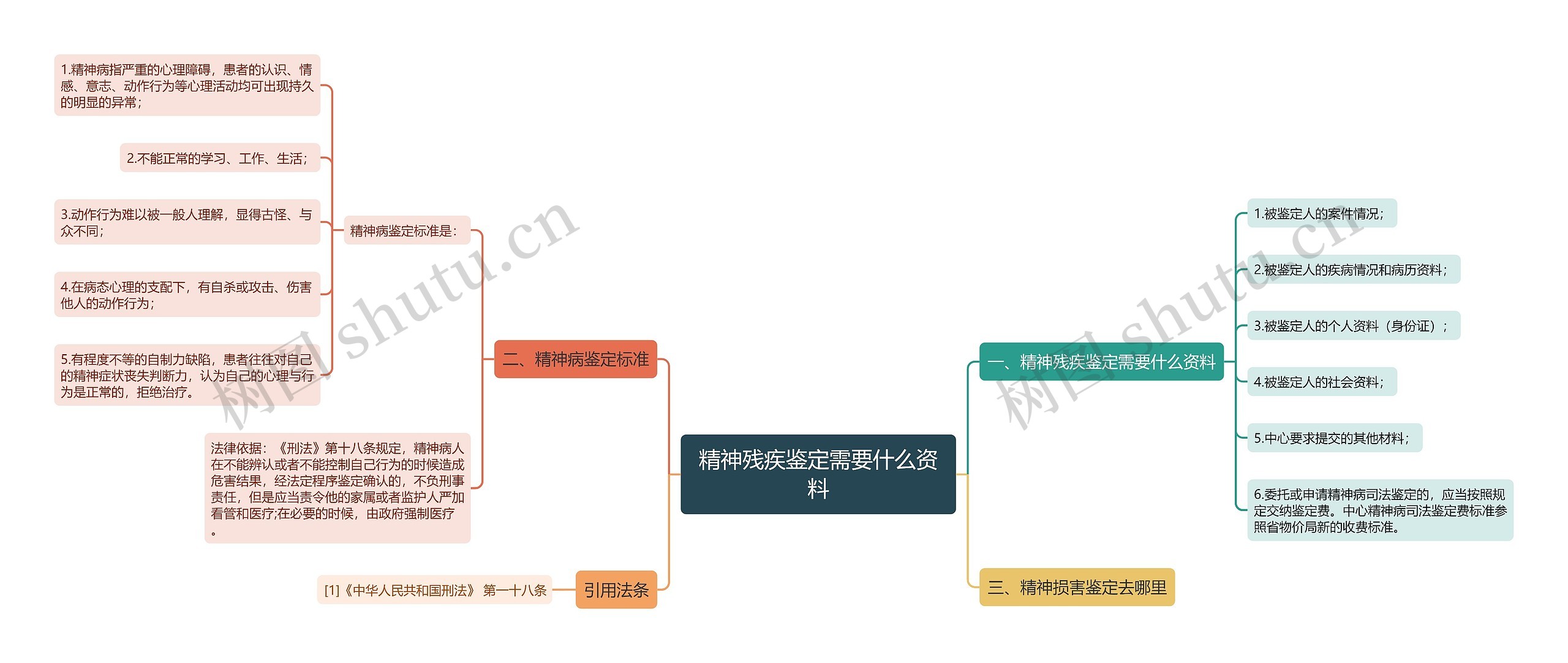 精神残疾鉴定需要什么资料思维导图