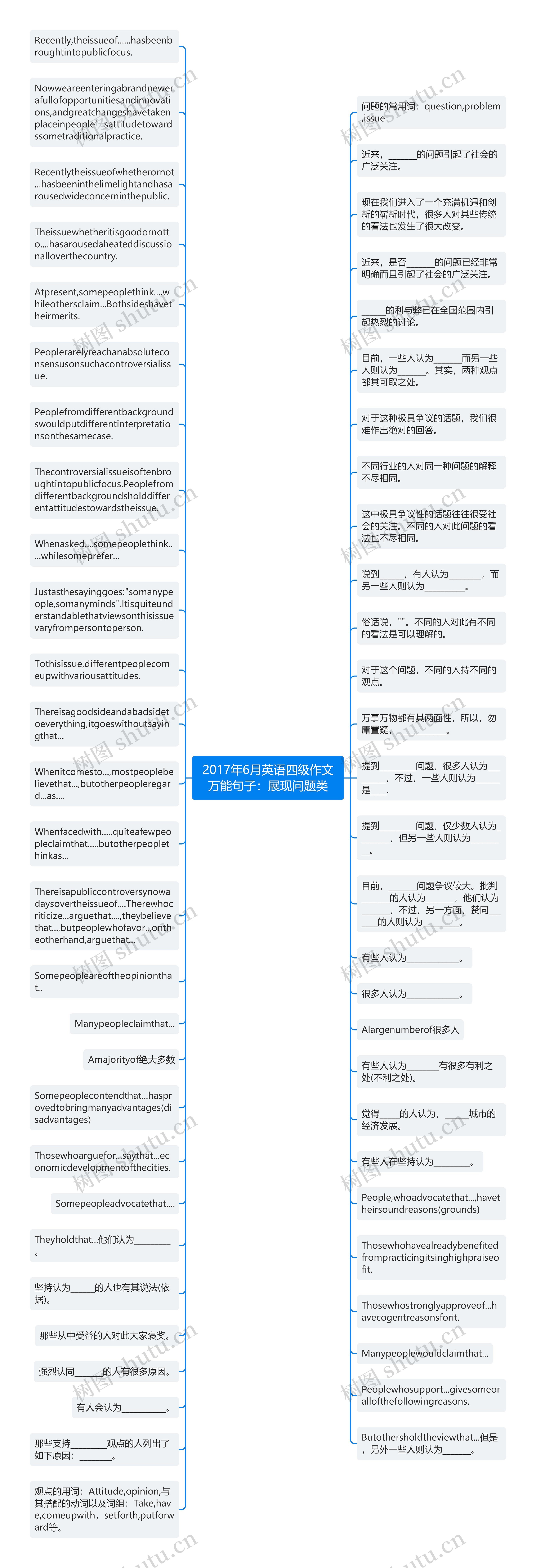 2017年6月英语四级作文万能句子：展现问题类思维导图