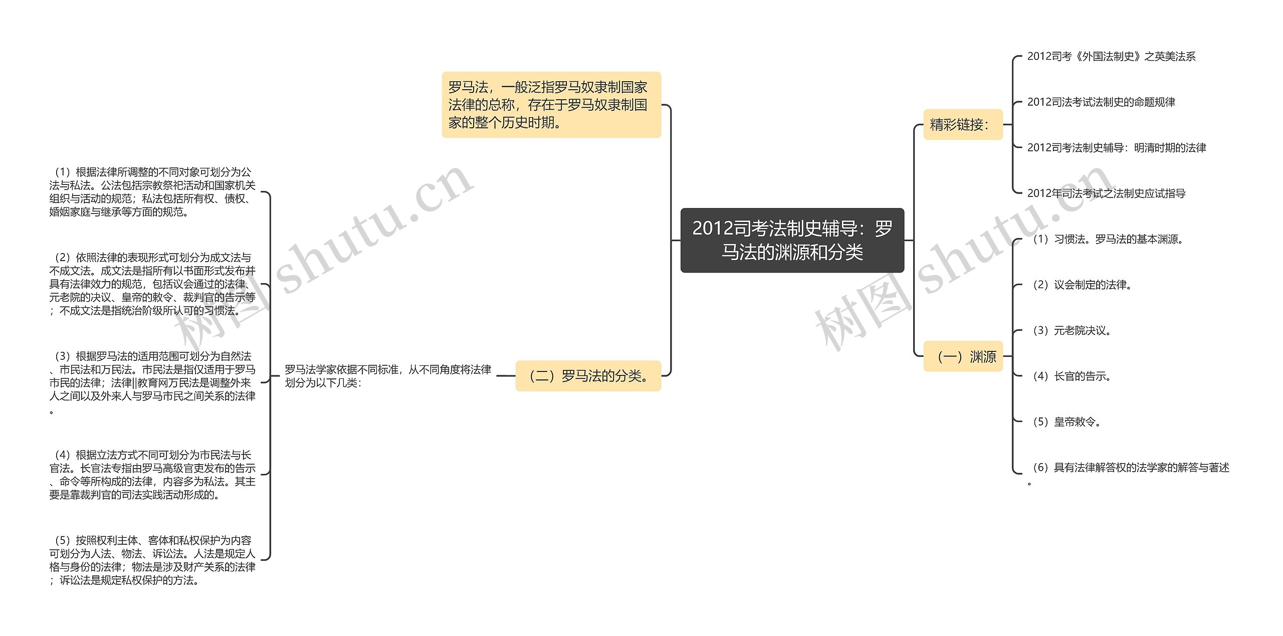 2012司考法制史辅导：罗马法的渊源和分类