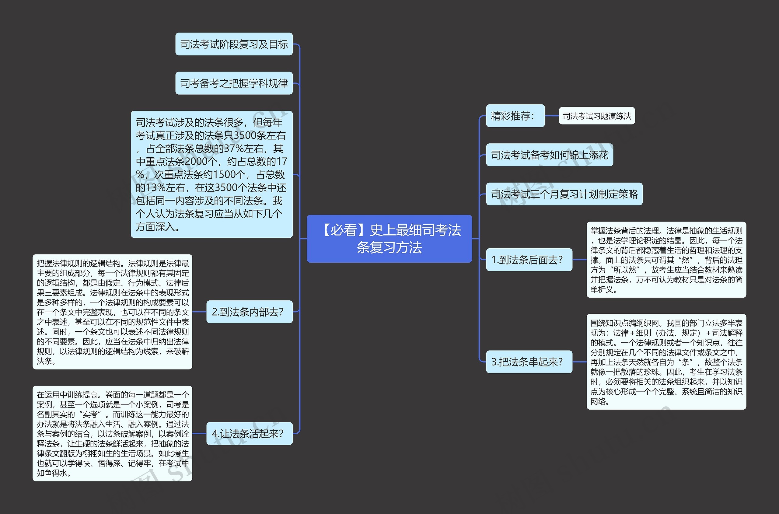 【必看】史上最细司考法条复习方法思维导图