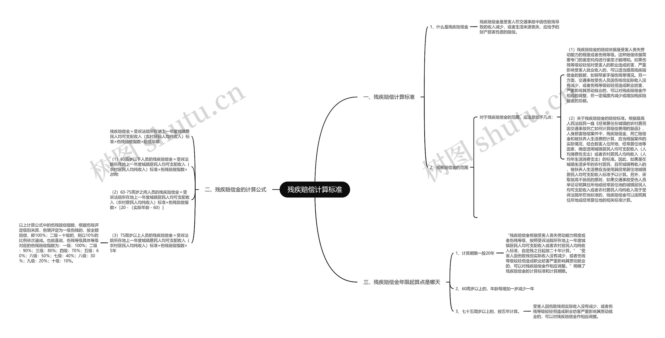残疾赔偿计算标准思维导图