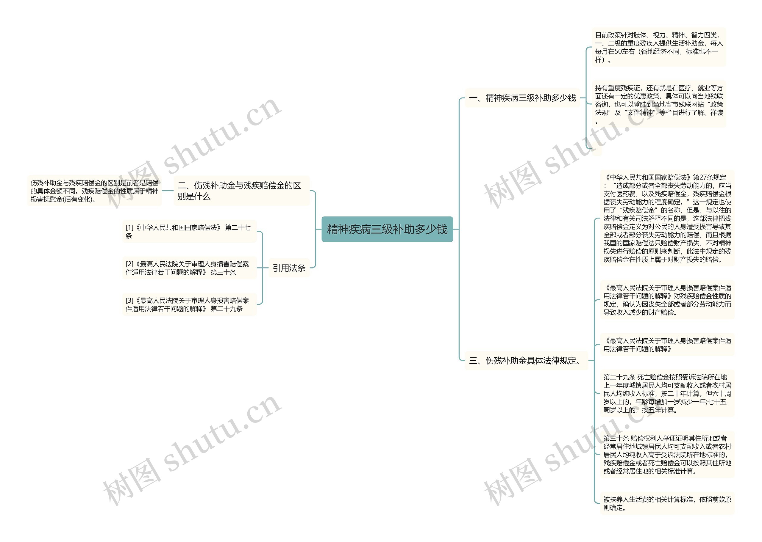 精神疾病三级补助多少钱思维导图