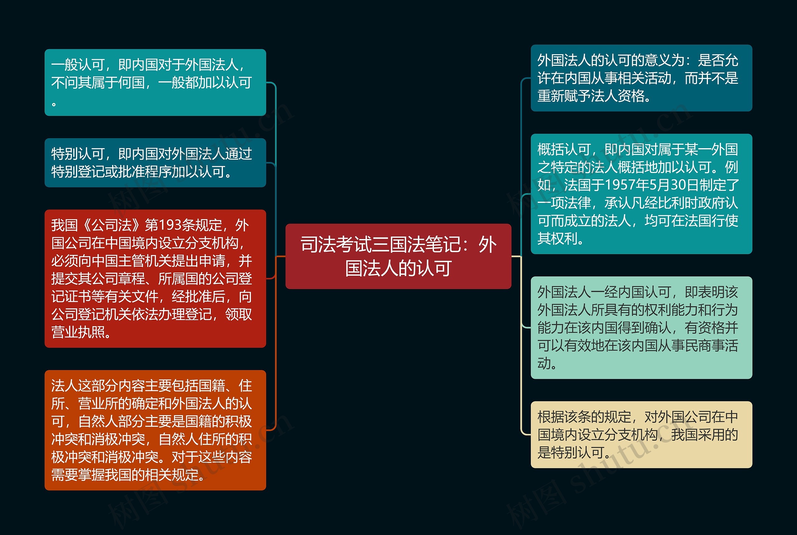 司法考试三国法笔记：外国法人的认可