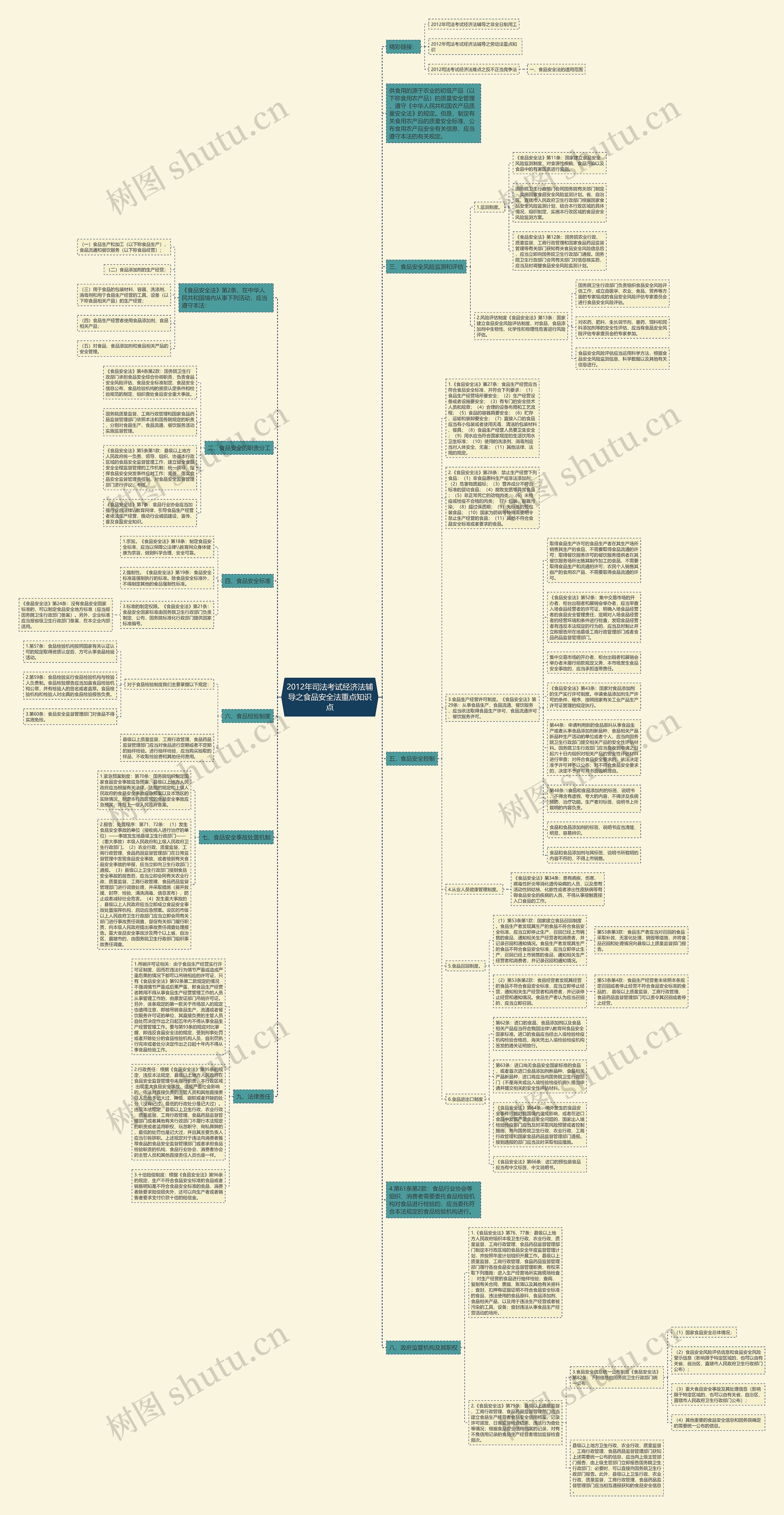 2012年司法考试经济法辅导之食品安全法重点知识点思维导图