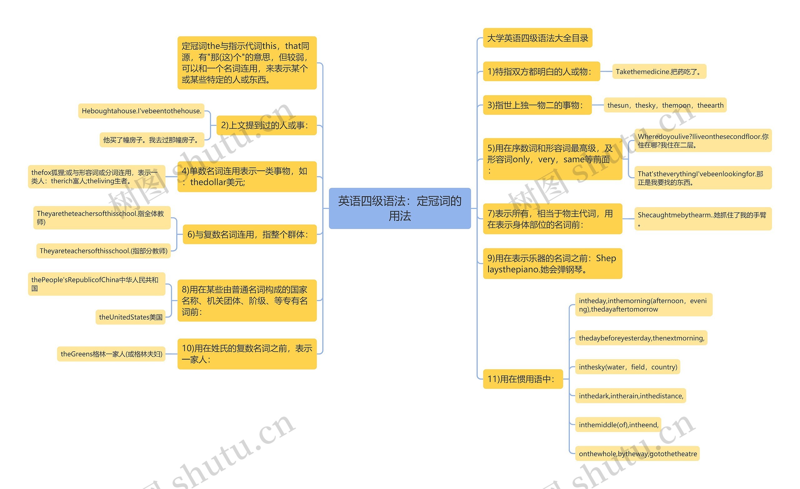 英语四级语法：定冠词的用法思维导图