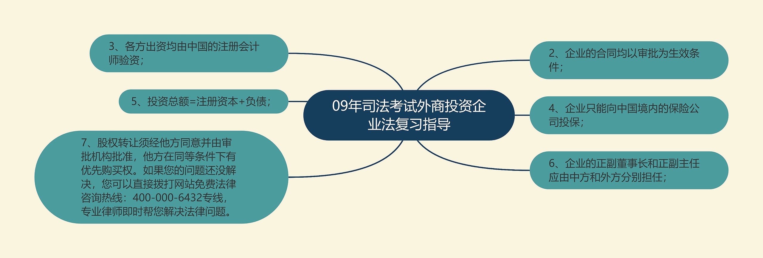 09年司法考试外商投资企业法复习指导