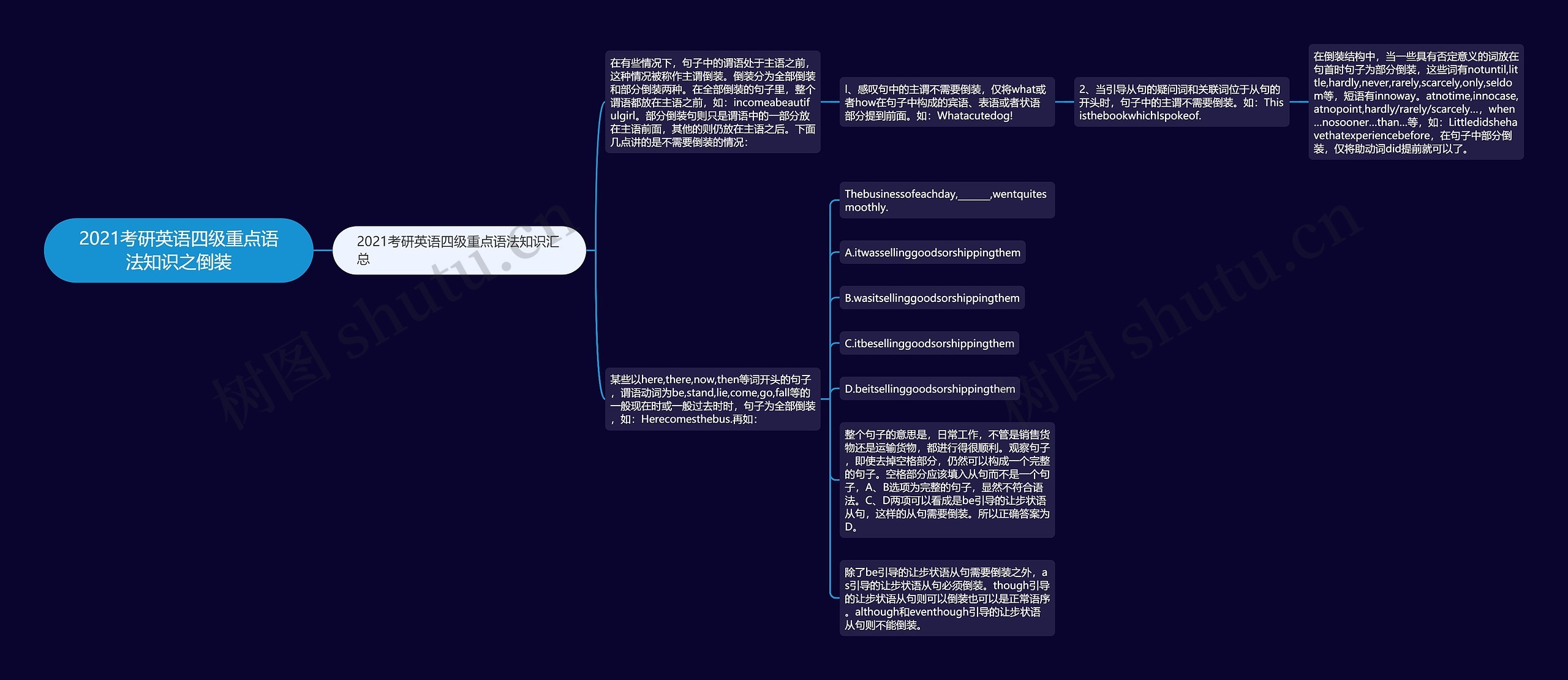 2021考研英语四级重点语法知识之倒装思维导图