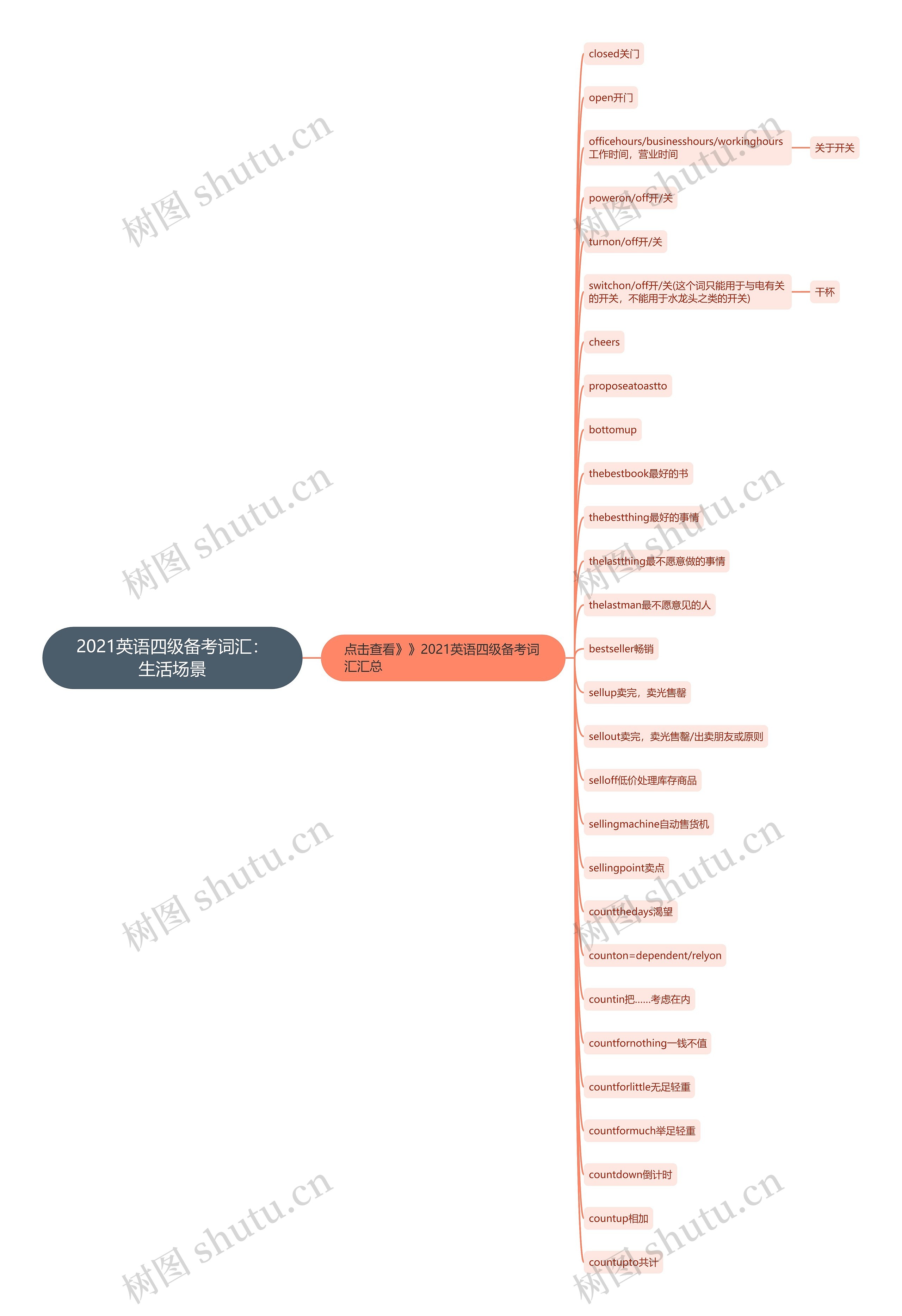 2021英语四级备考词汇：生活场景思维导图