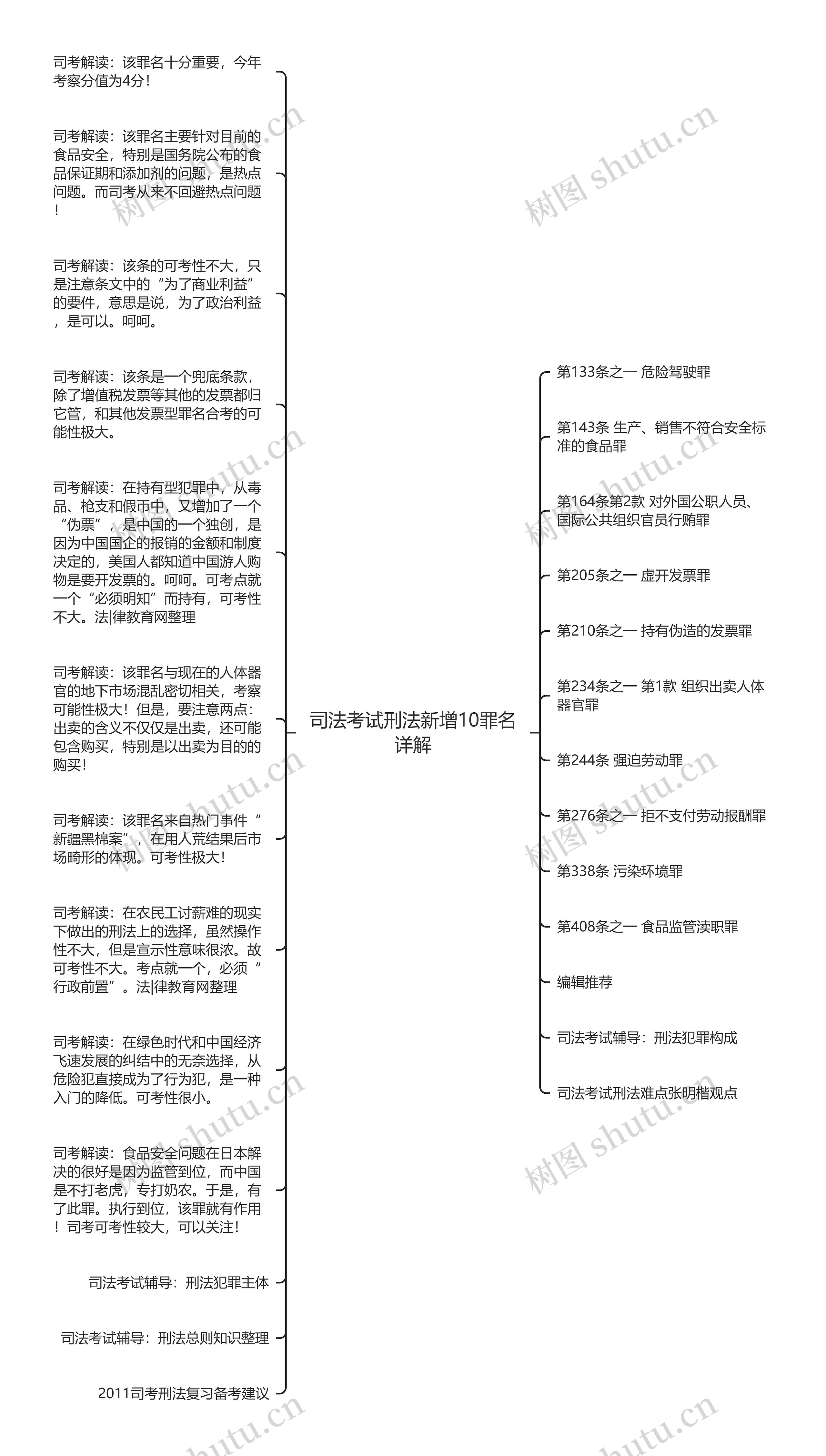 司法考试刑法新增10罪名详解思维导图