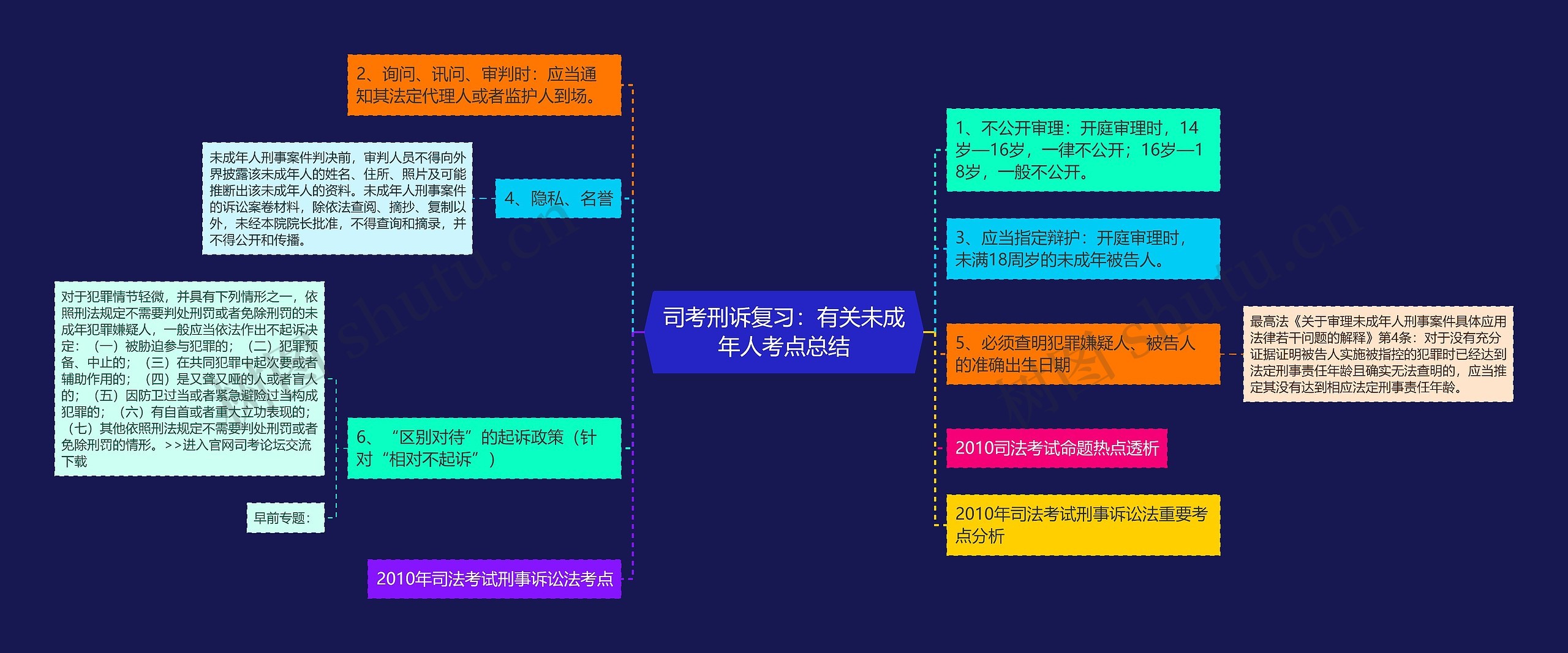 司考刑诉复习：有关未成年人考点总结