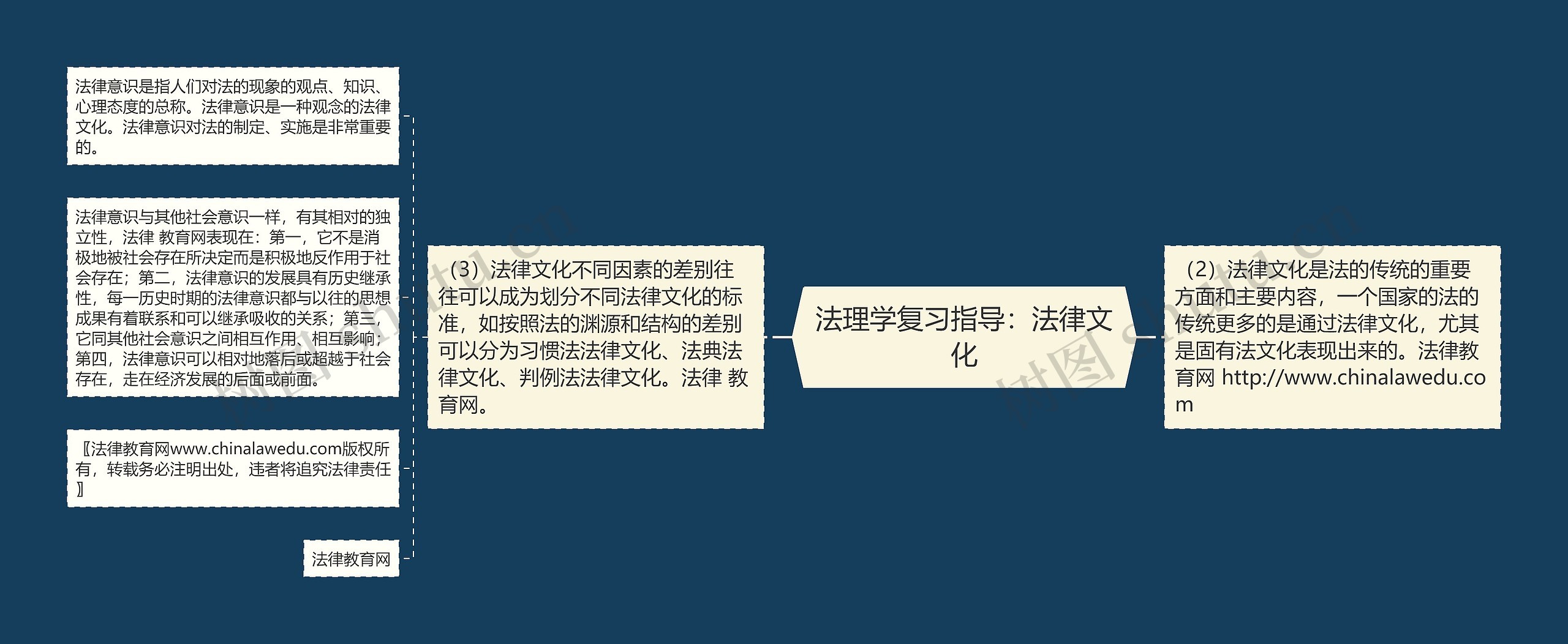 法理学复习指导:法律文化 法理学复习指导:法律文化