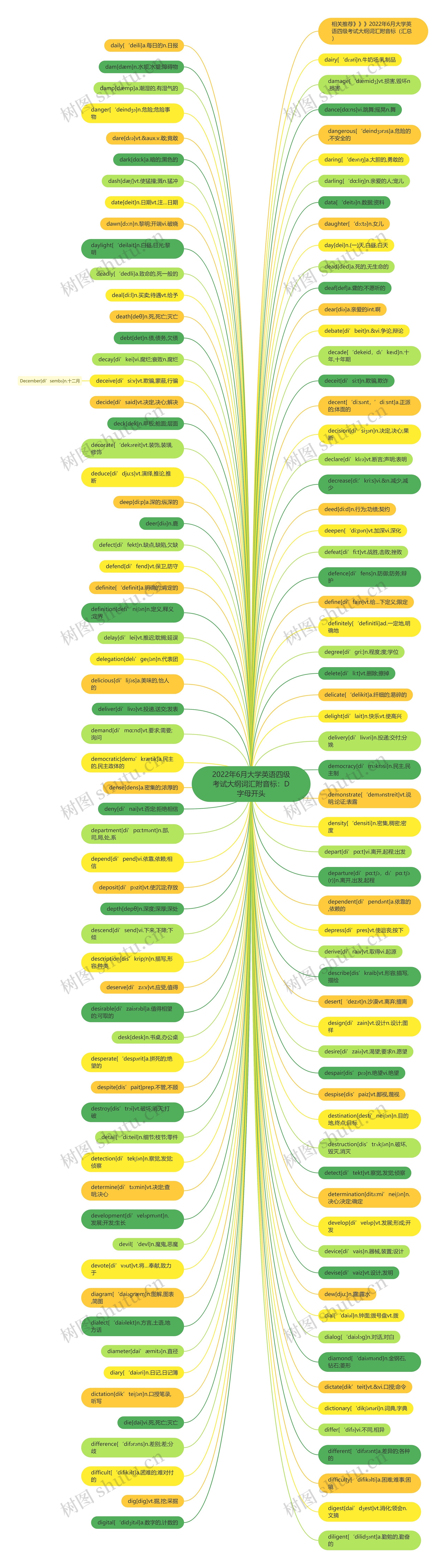 2022年6月大学英语四级考试大纲词汇附音标：D字母开头思维导图