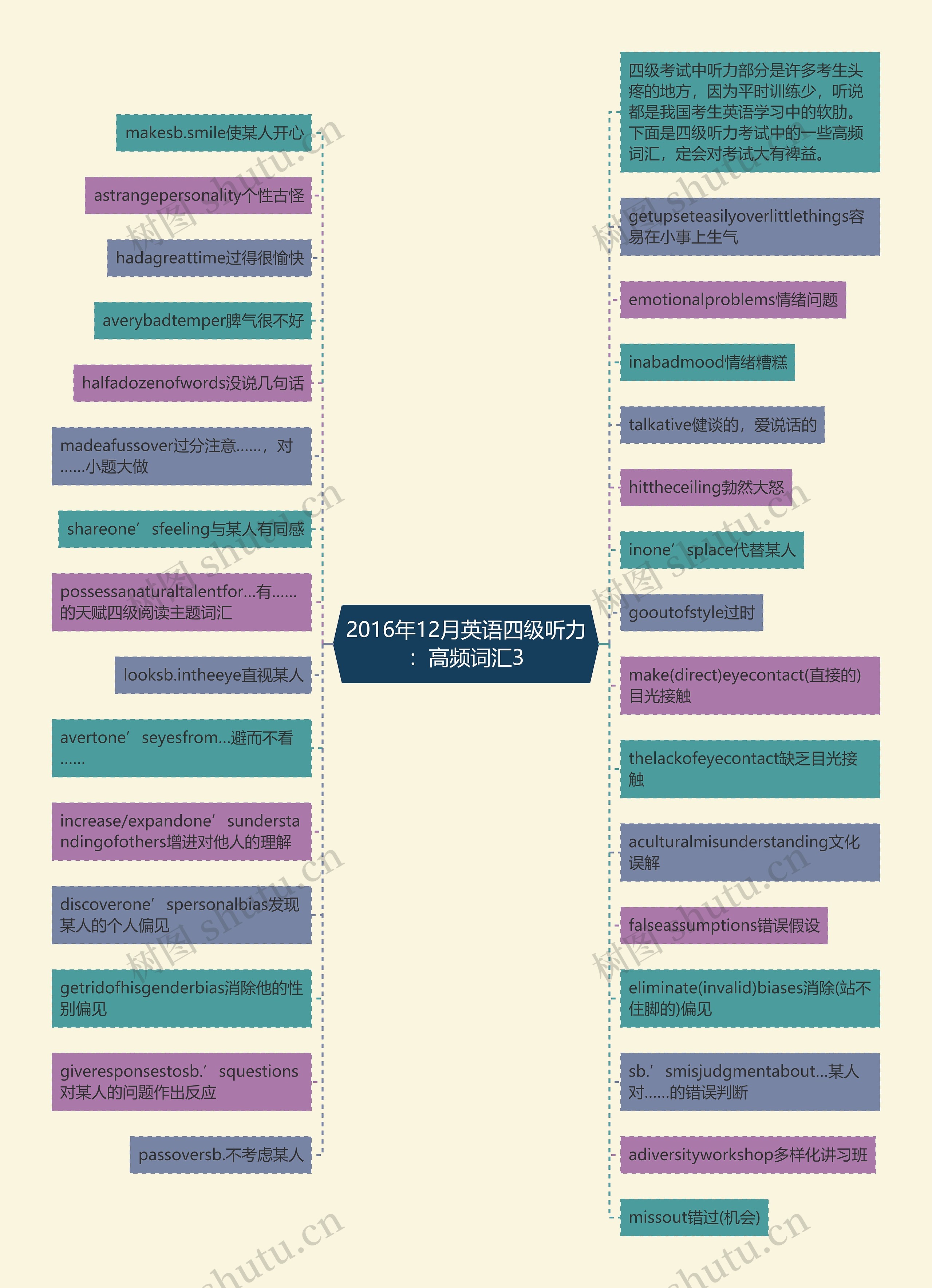 2016年12月英语四级听力：高频词汇3思维导图