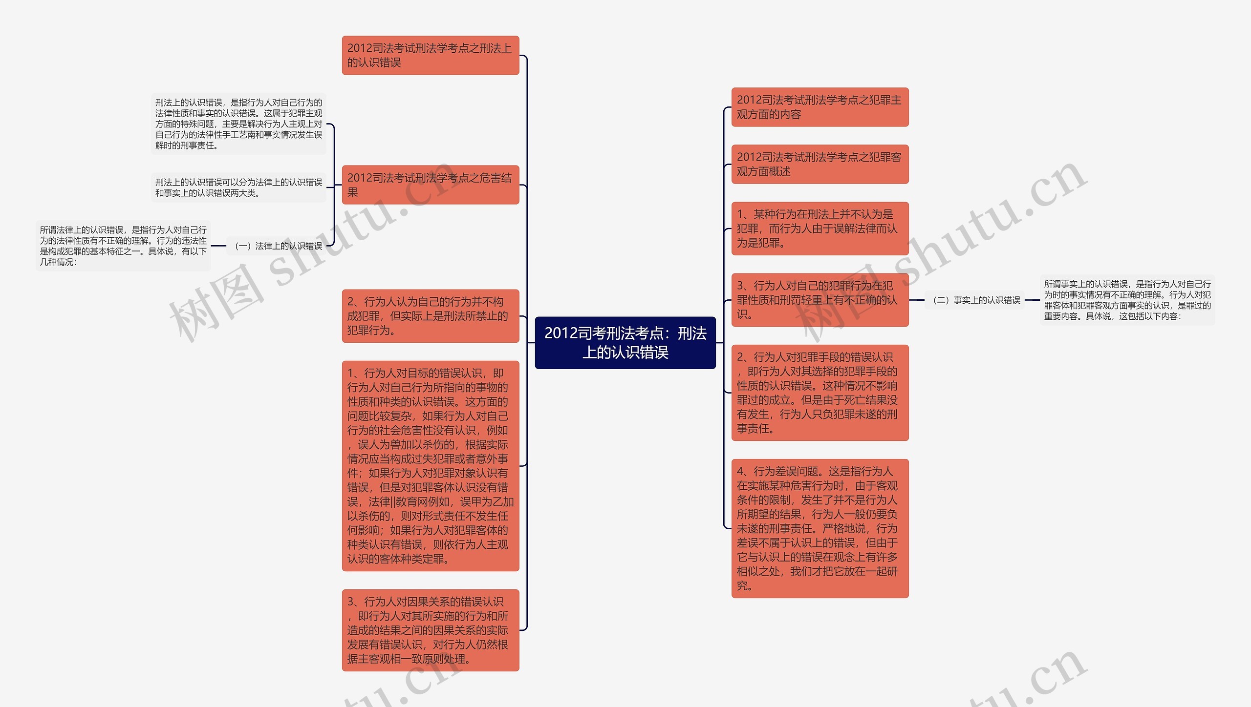 2012司考刑法考点：刑法上的认识错误