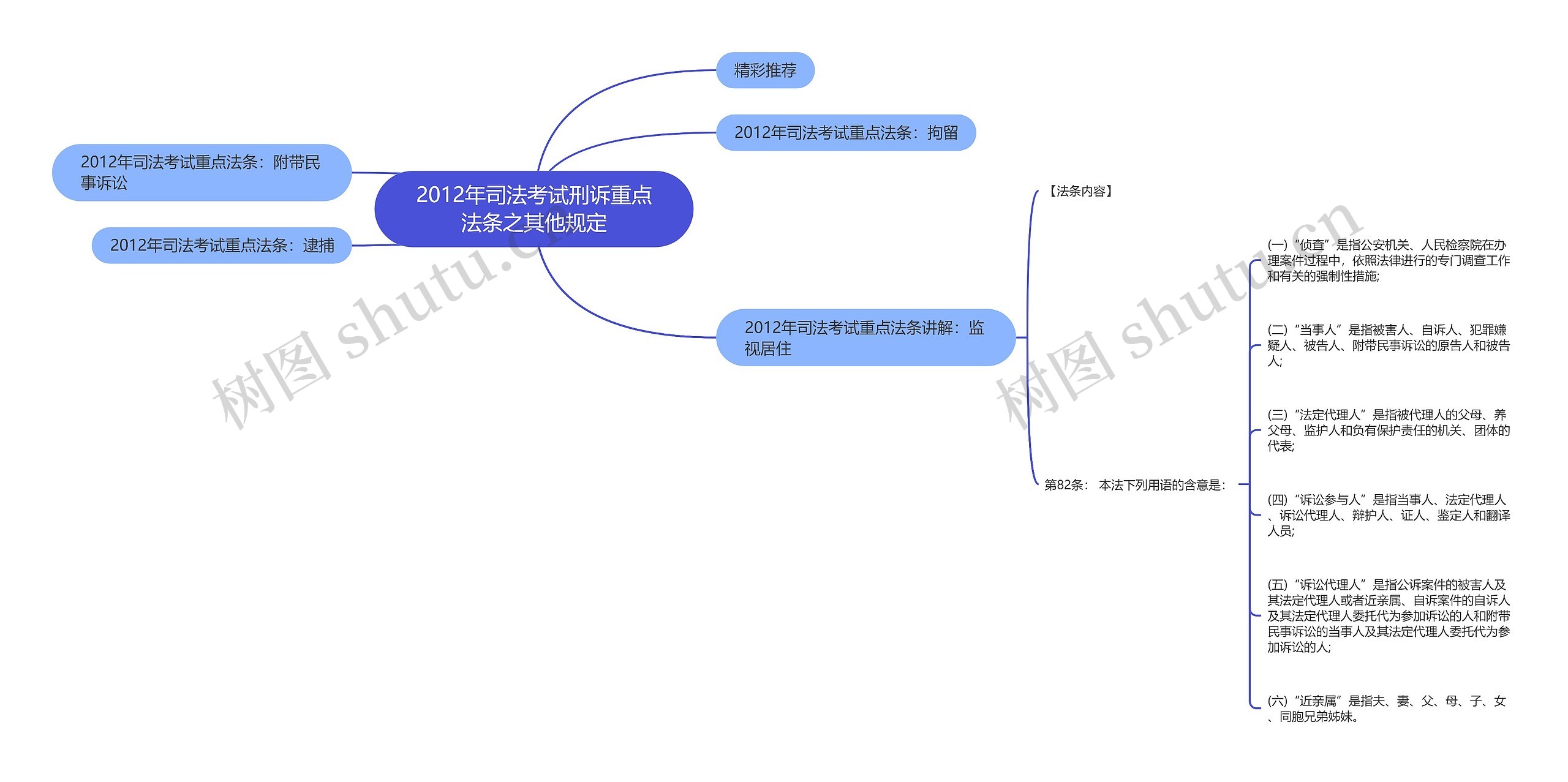 2012年司法考试刑诉重点法条之其他规定思维导图