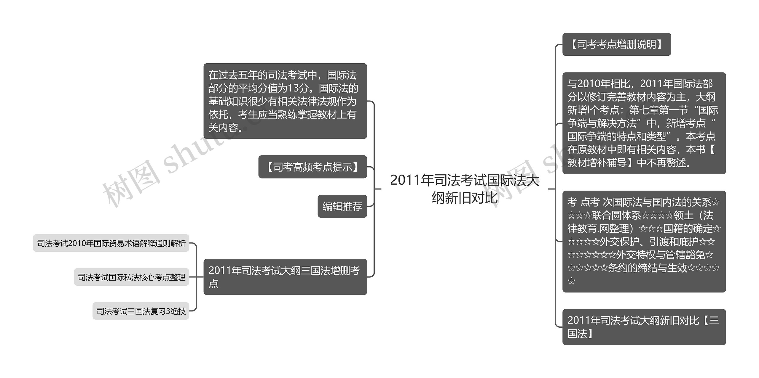 2011年司法考试国际法大纲新旧对比