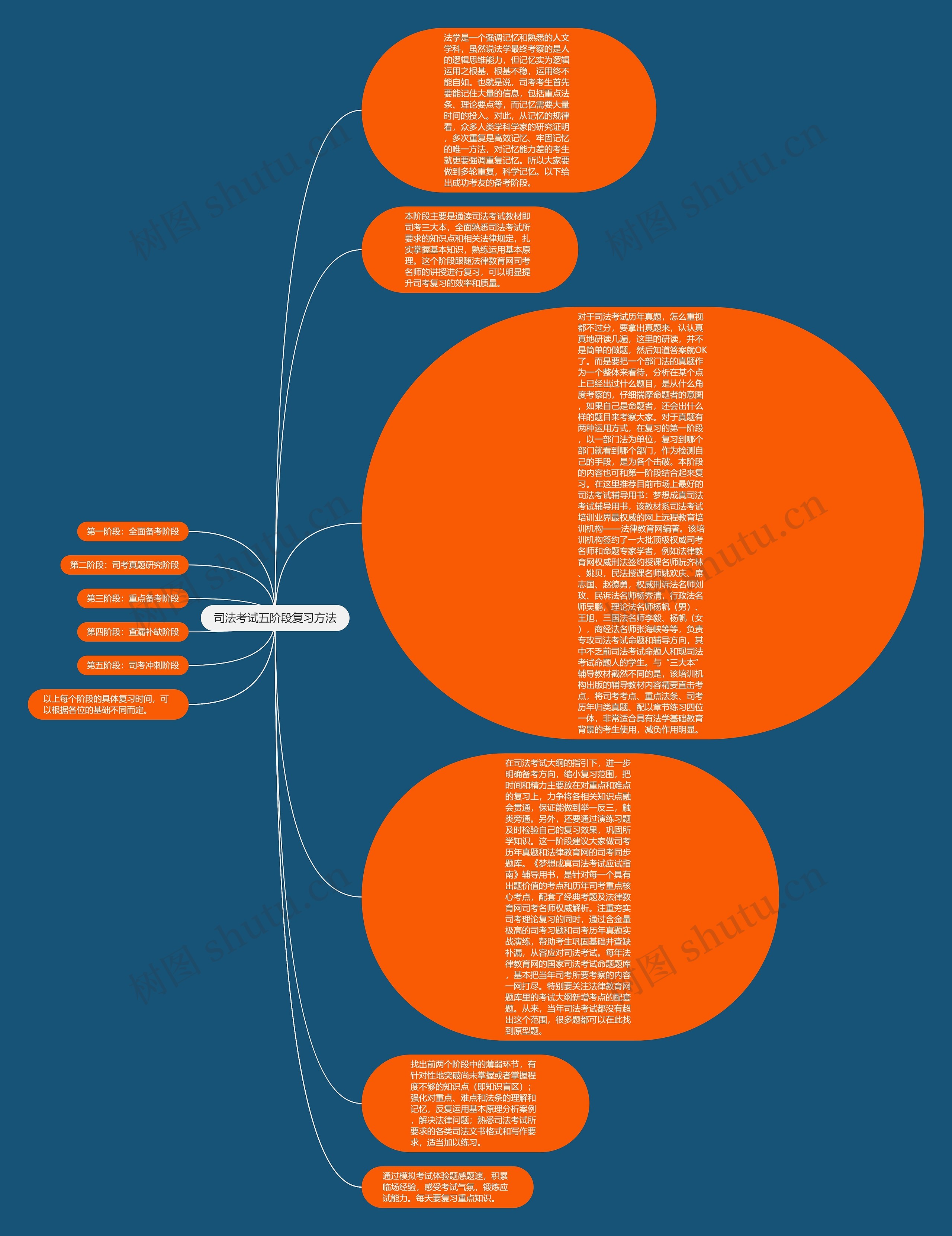 司法考试五阶段复习方法思维导图