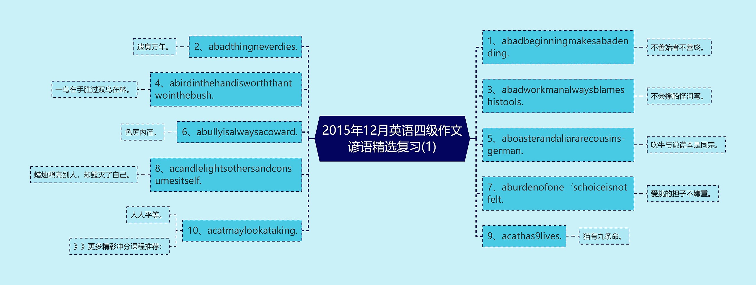 2015年12月英语四级作文谚语精选复习(1)思维导图