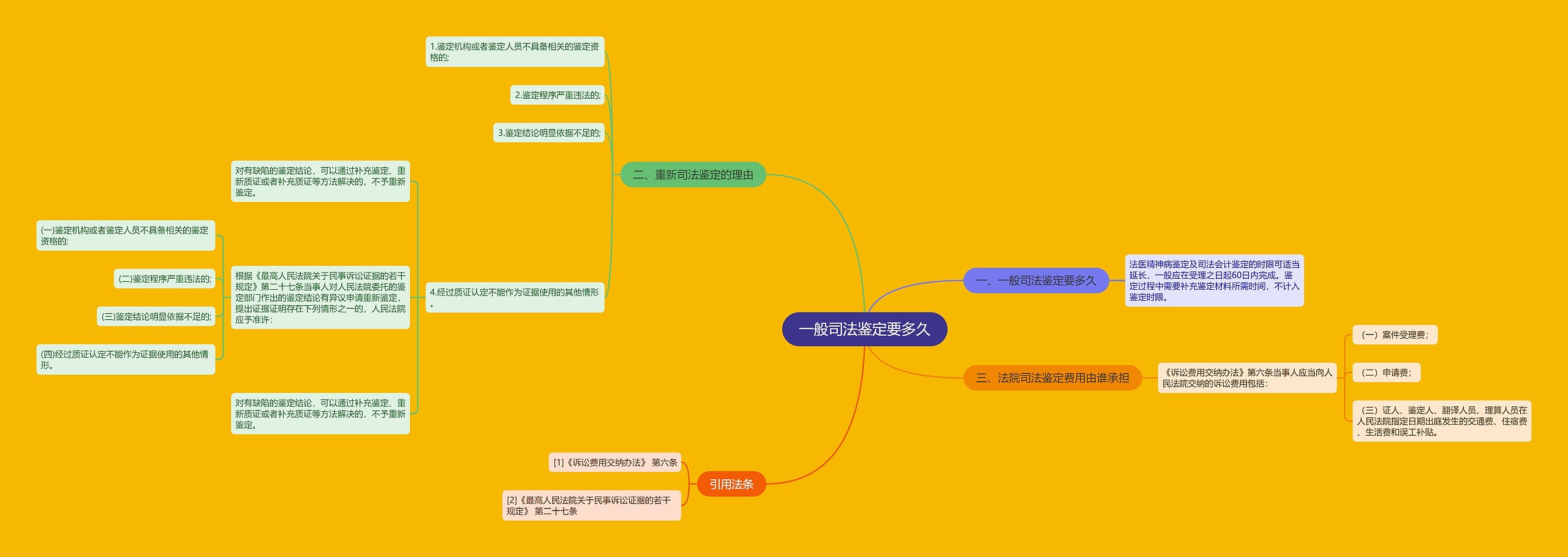 一般司法鉴定要多久思维导图