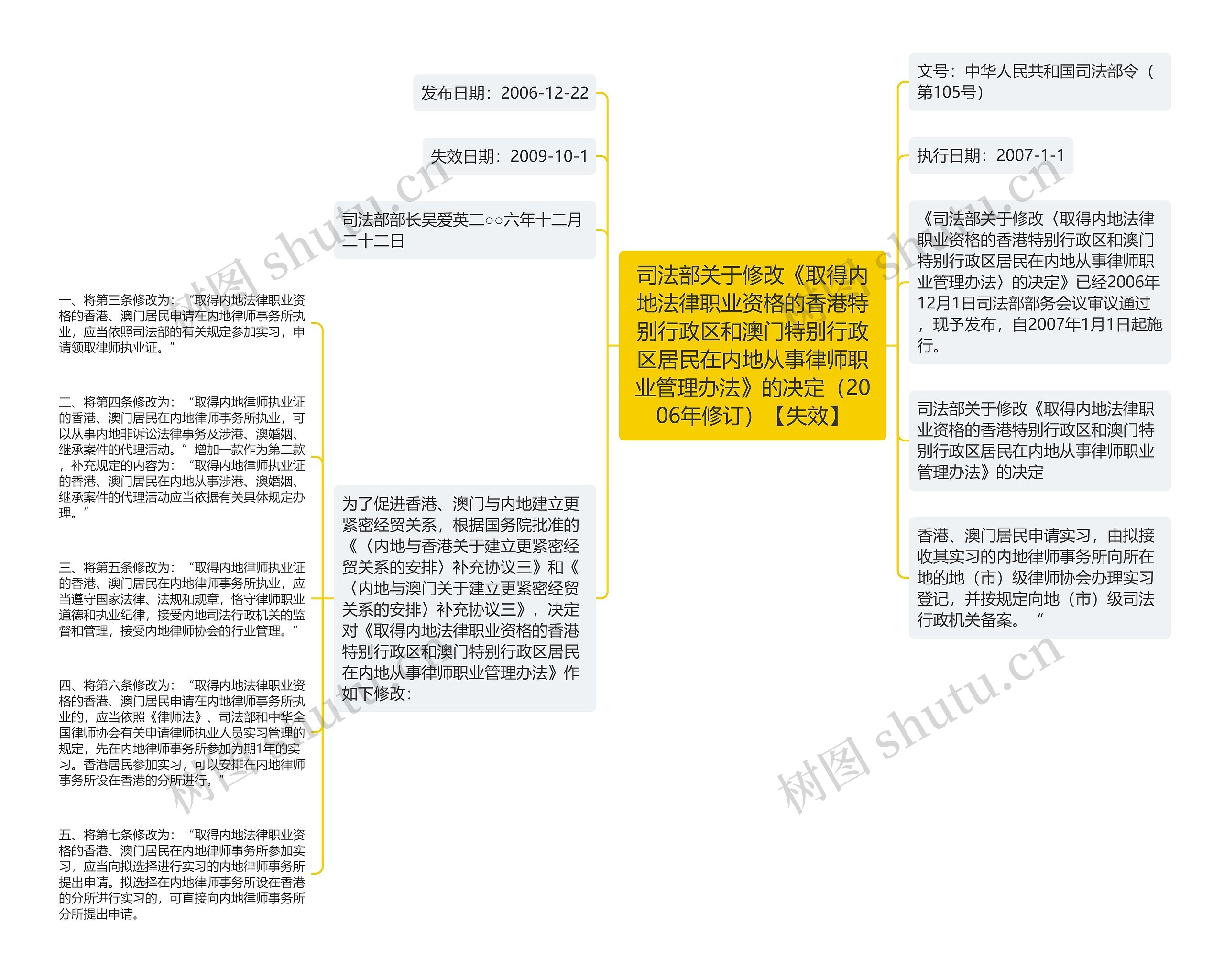 司法部关于修改《取得内地法律职业资格的香港特别行政区和澳门特别行政区居民在内地从事律师职业管理办法》的决定（2006年修订）【失效】思维导图