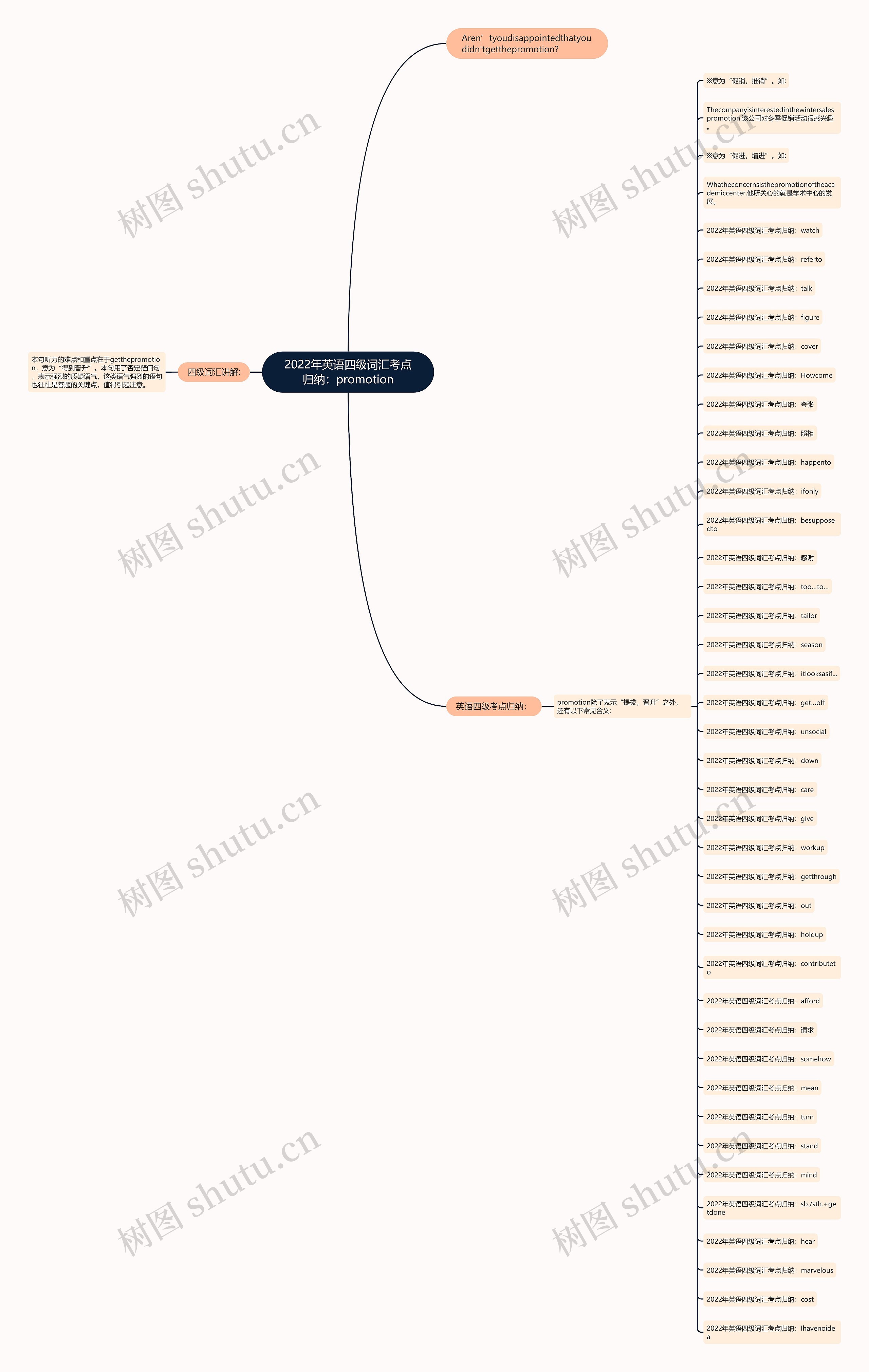 2022年英语四级词汇考点归纳：promotion思维导图