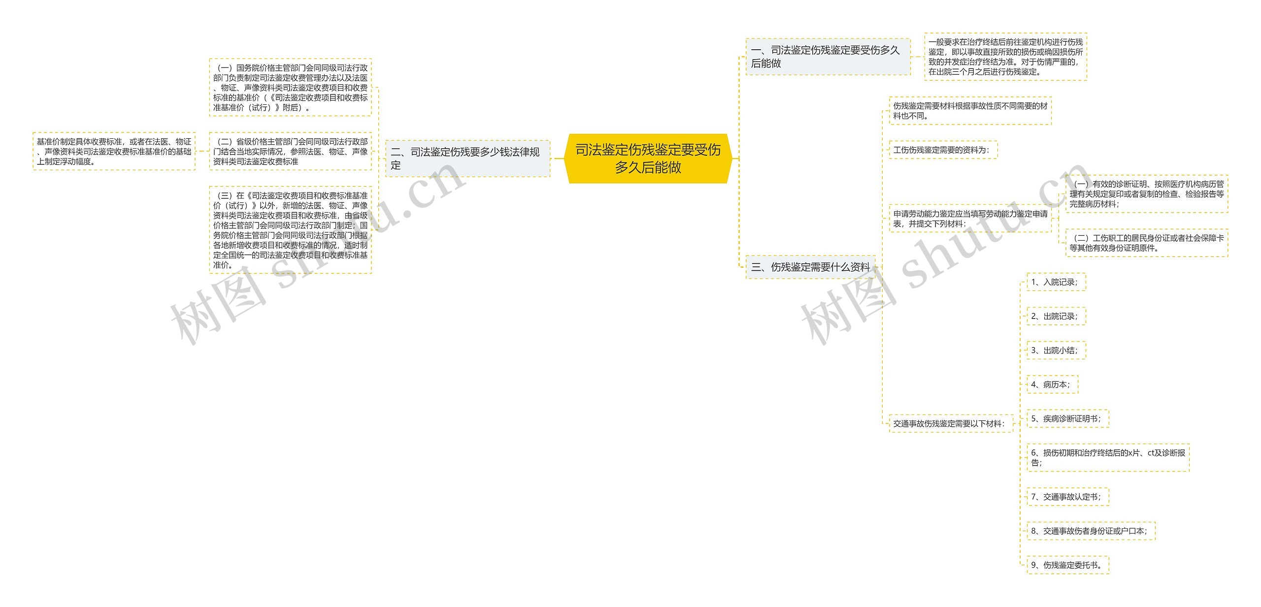 司法鉴定伤残鉴定要受伤多久后能做思维导图