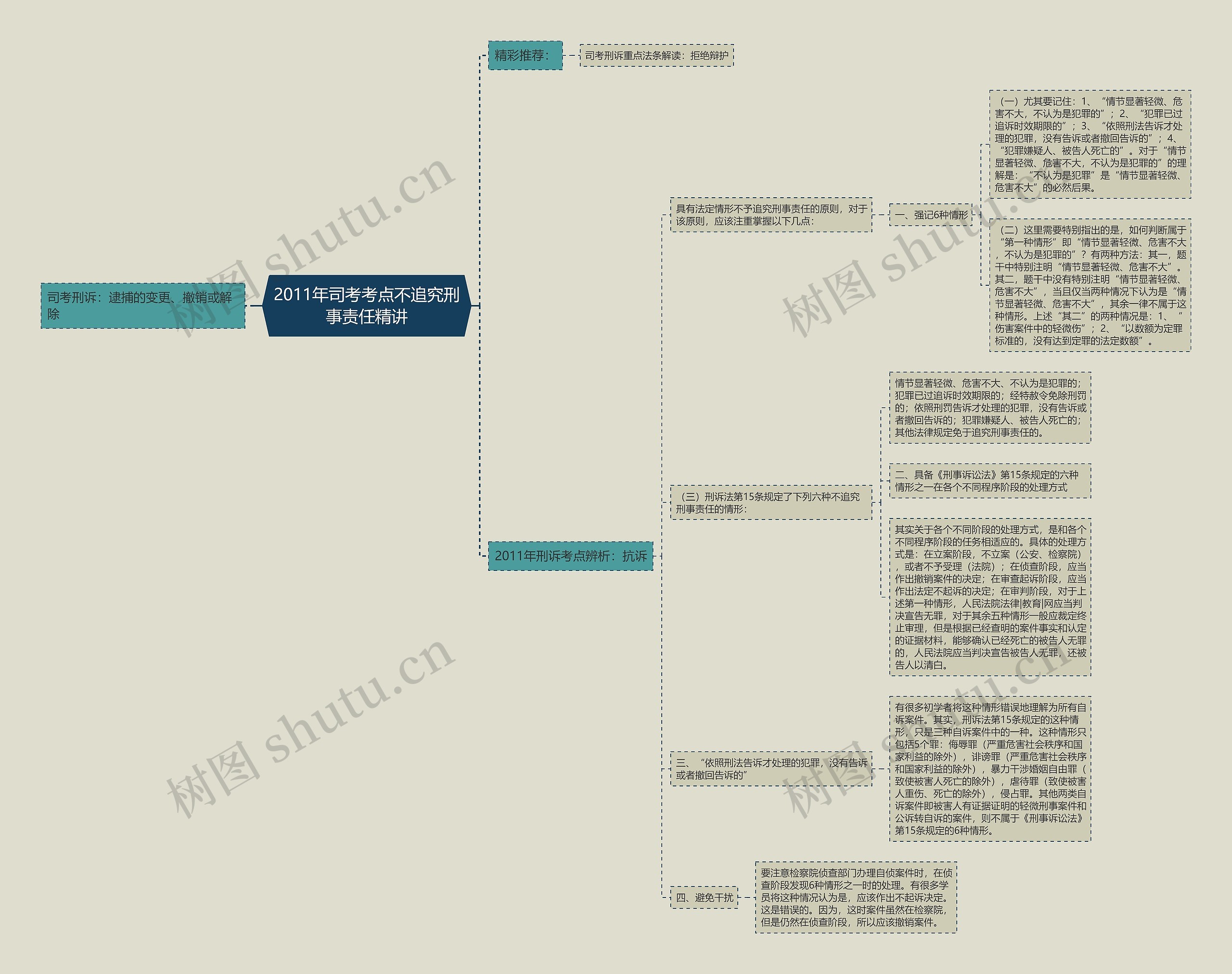 2011年司考考点不追究刑事责任精讲思维导图