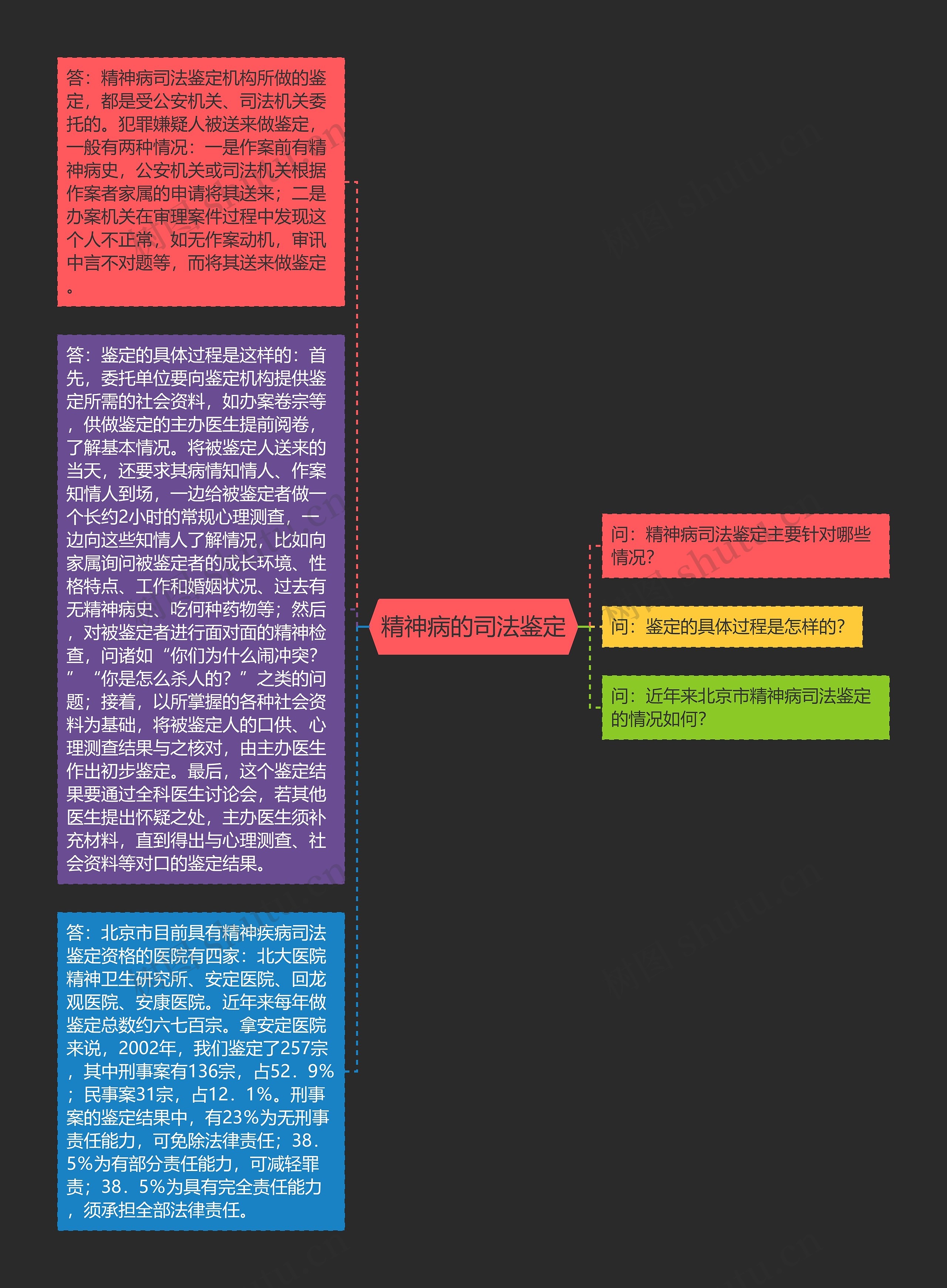 精神病的司法鉴定思维导图