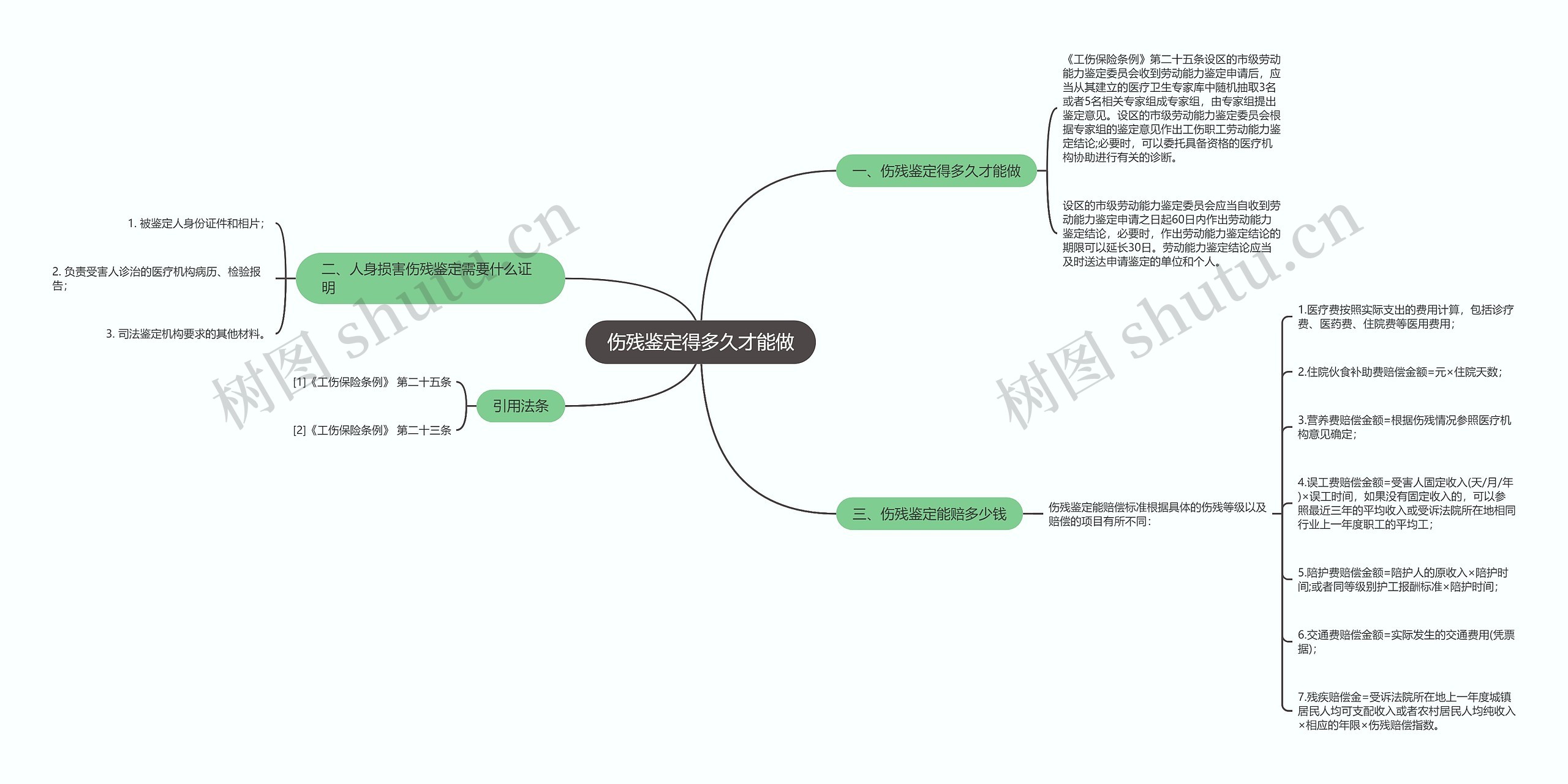 伤残鉴定得多久才能做思维导图