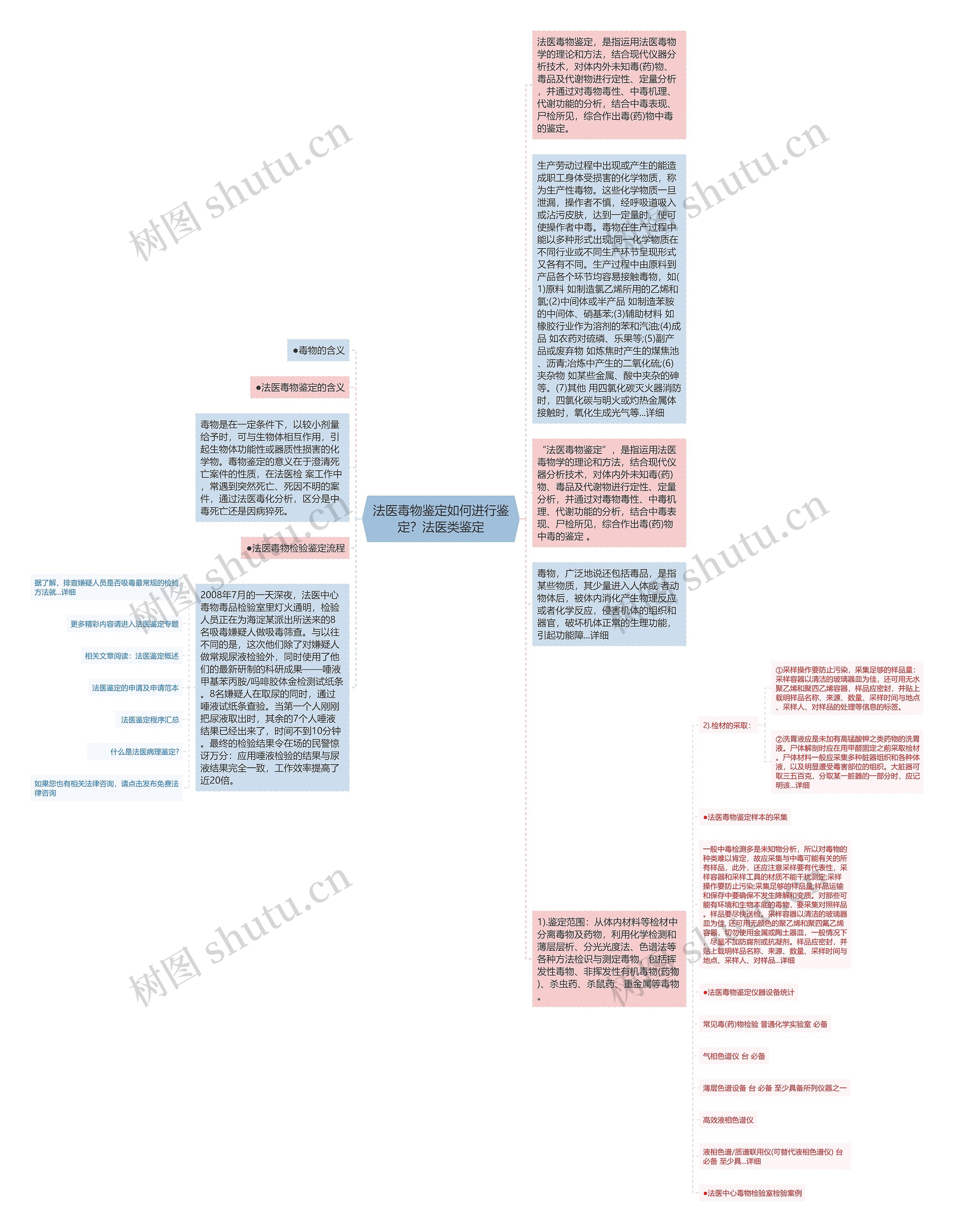 法医毒物鉴定如何进行鉴定？法医类鉴定思维导图
