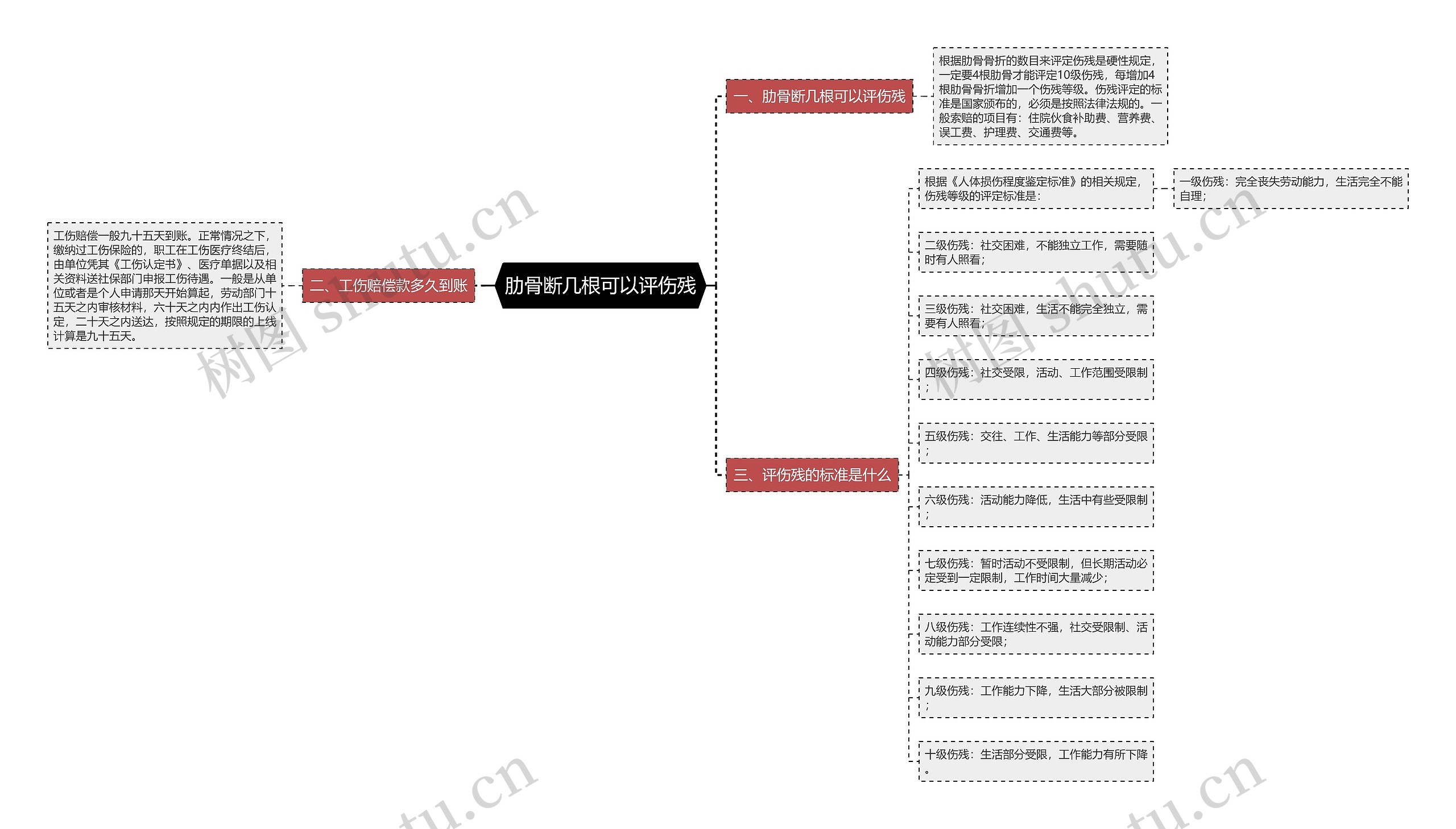 肋骨断几根可以评伤残思维导图