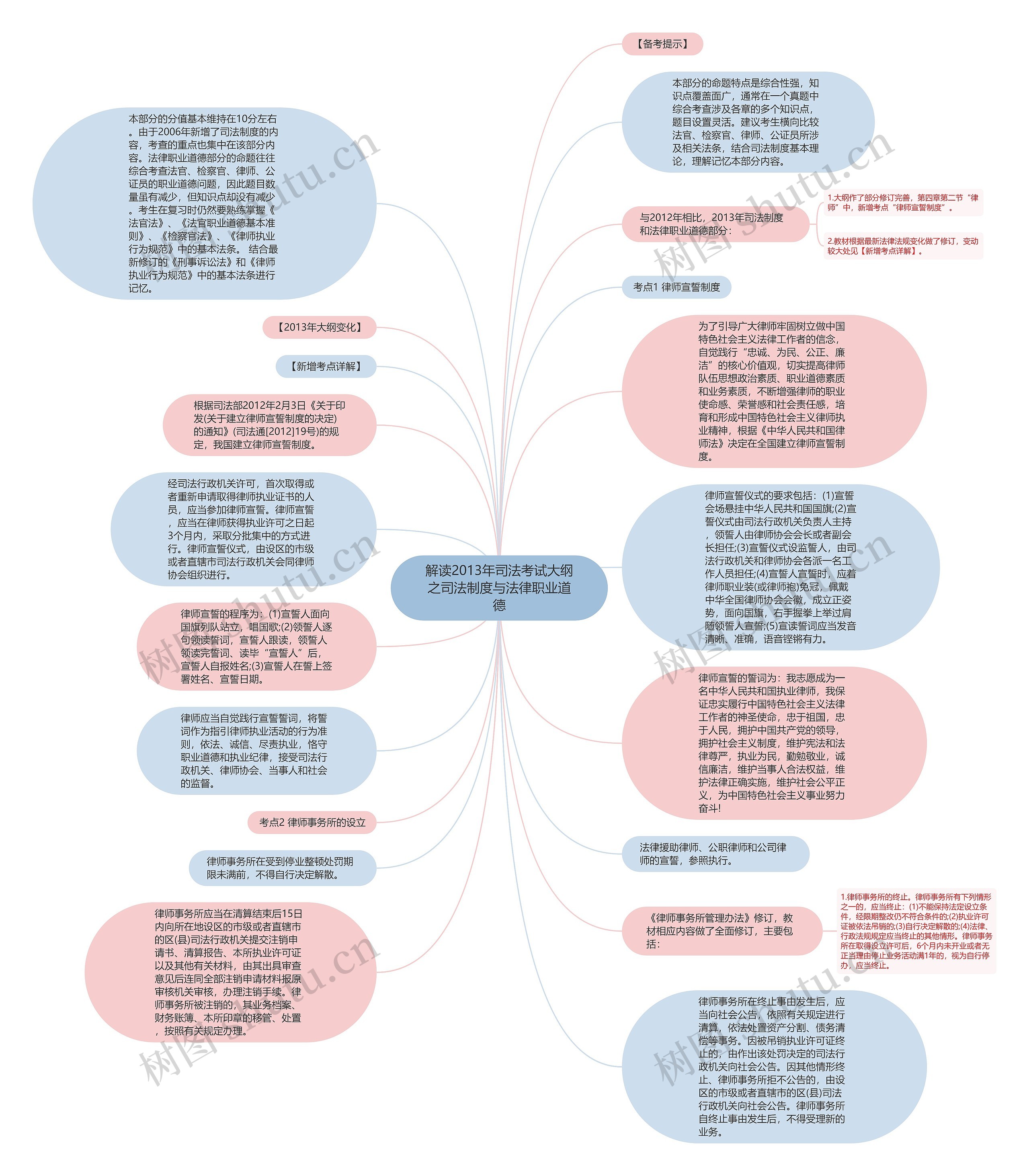 解读2013年司法考试大纲之司法制度与法律职业道德思维导图